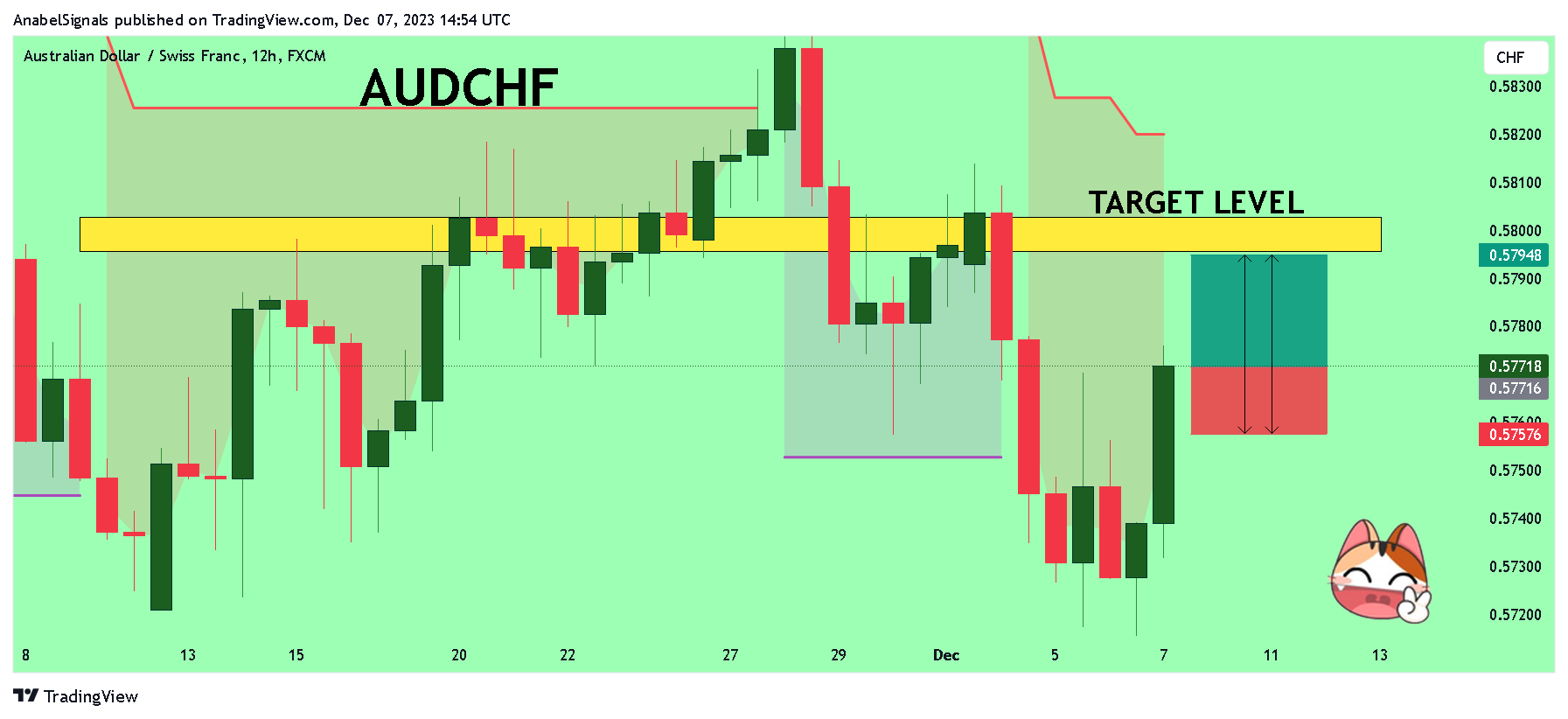 FX:AUDCHF Chart Image by AnabelSignals