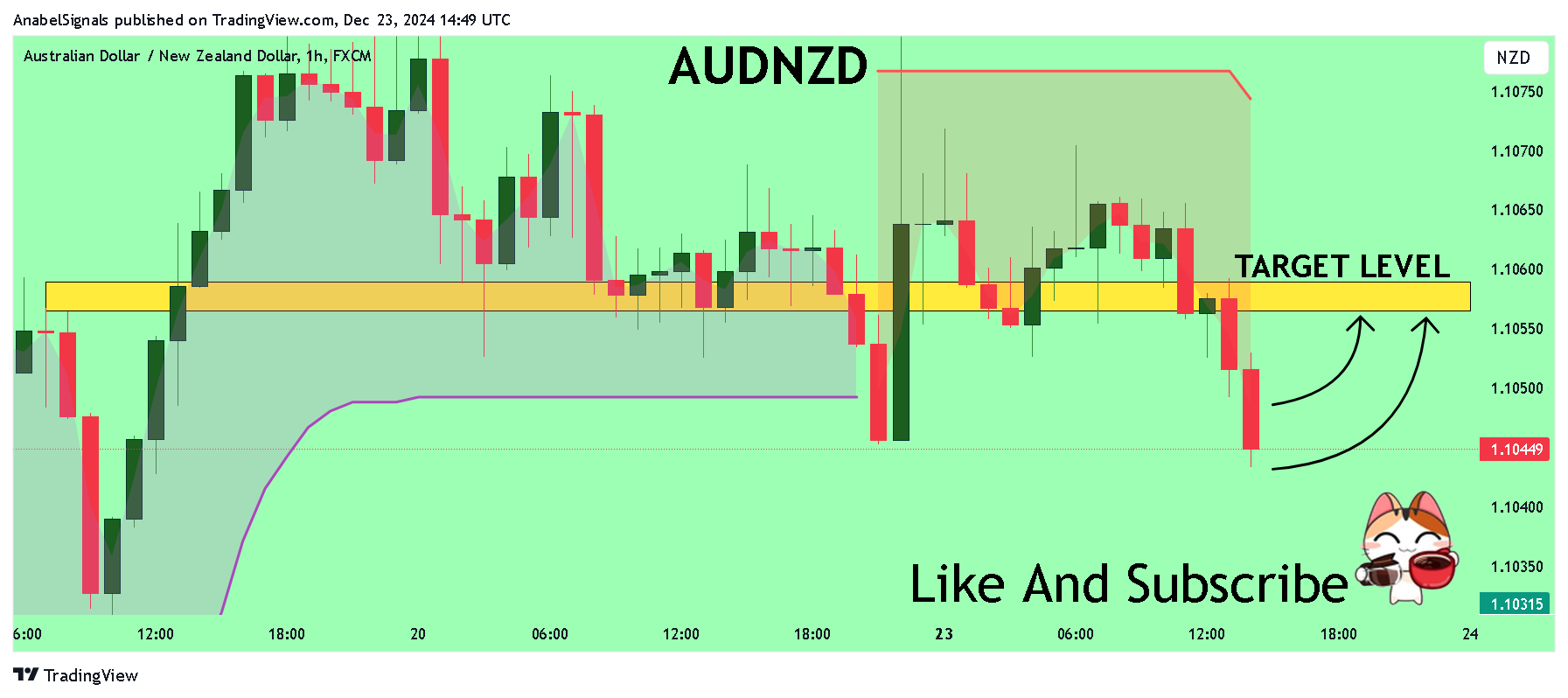 FX:AUDNZD Chart Image by AnabelSignals