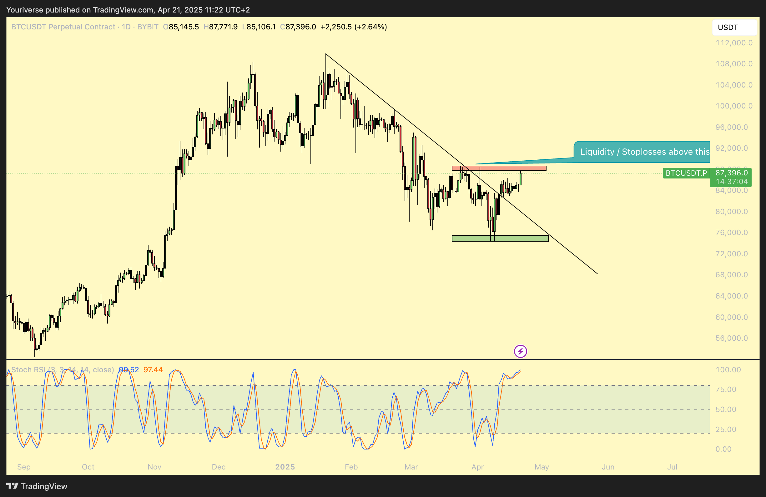 BYBIT:BTCUSDT.P Chart Image by Youriverse