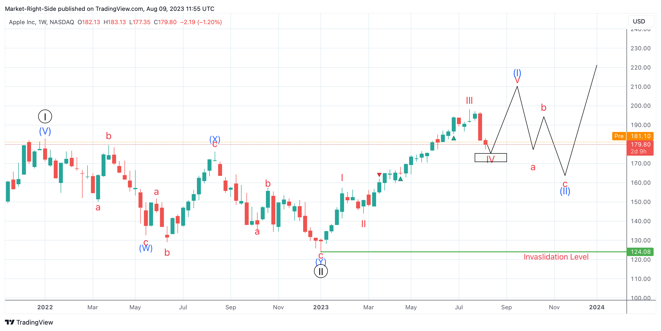 NASDAQ:AAPL Chart Image by Market-Right-Side