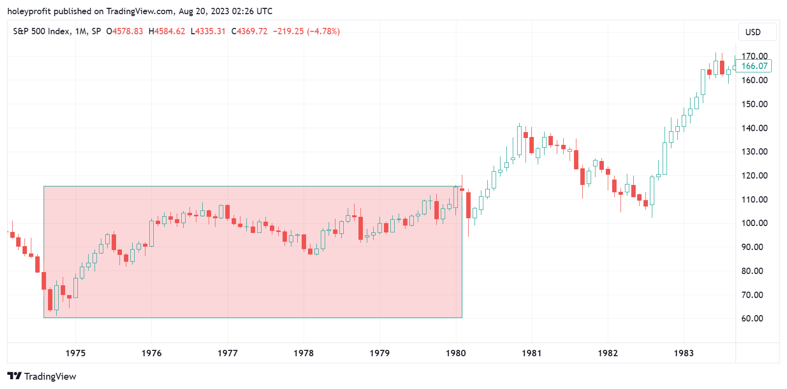 SP:SPX Chart Image by holeyprofit