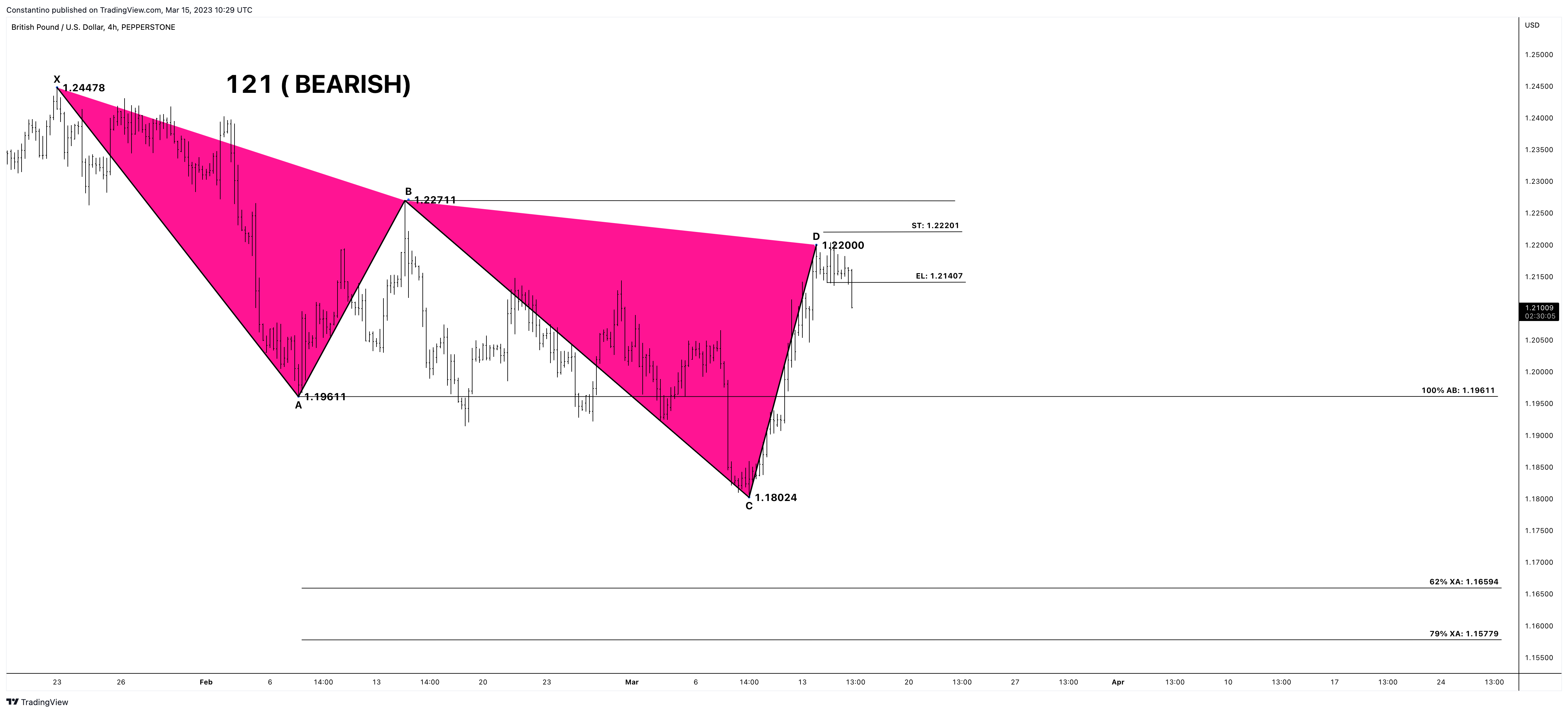 PEPPERSTONE:GBPUSD Chart Image by TradeChartPatternsLikeThePros