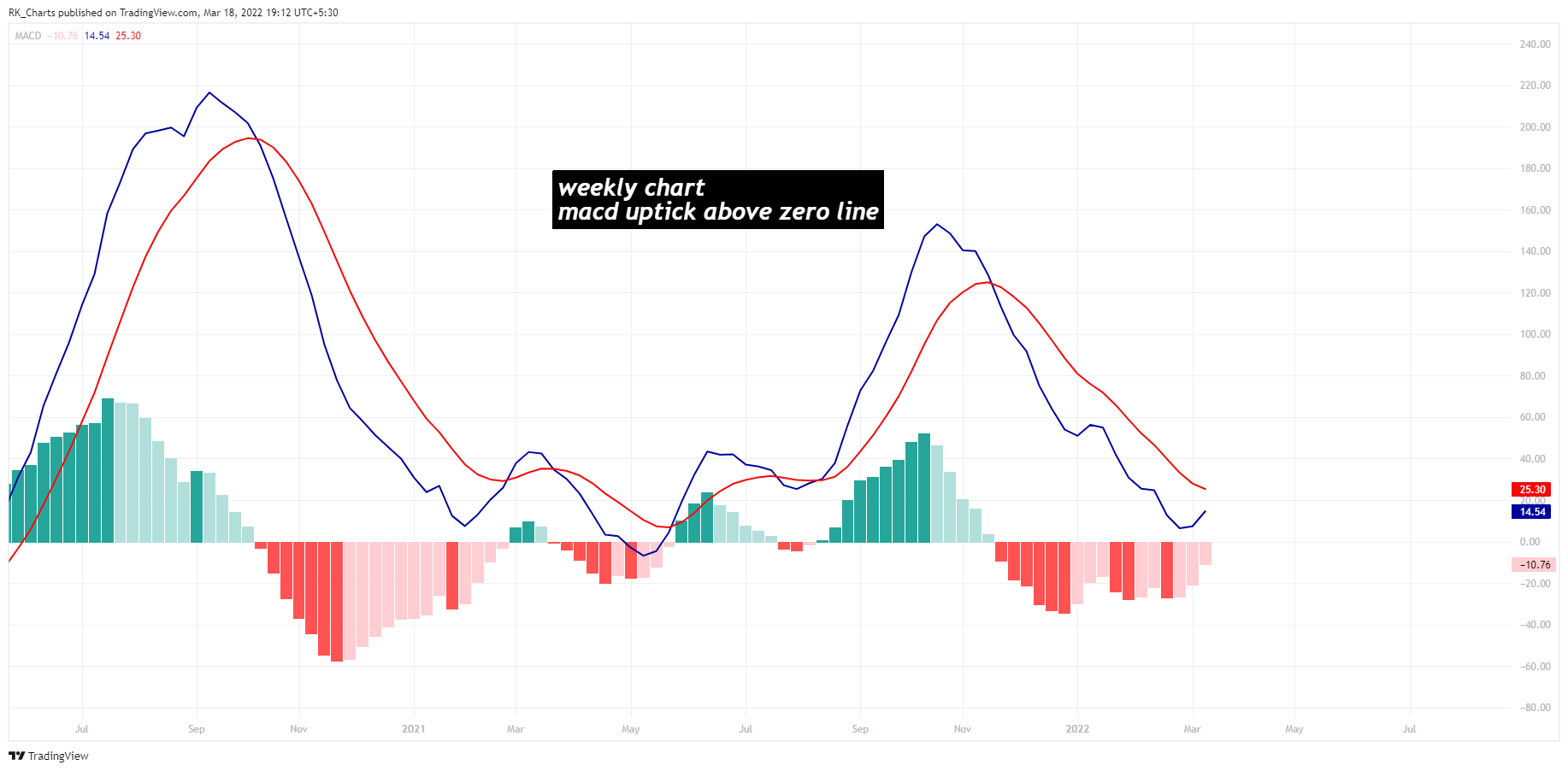 NSE:RELIANCE Chart Image by RK_Chaarts