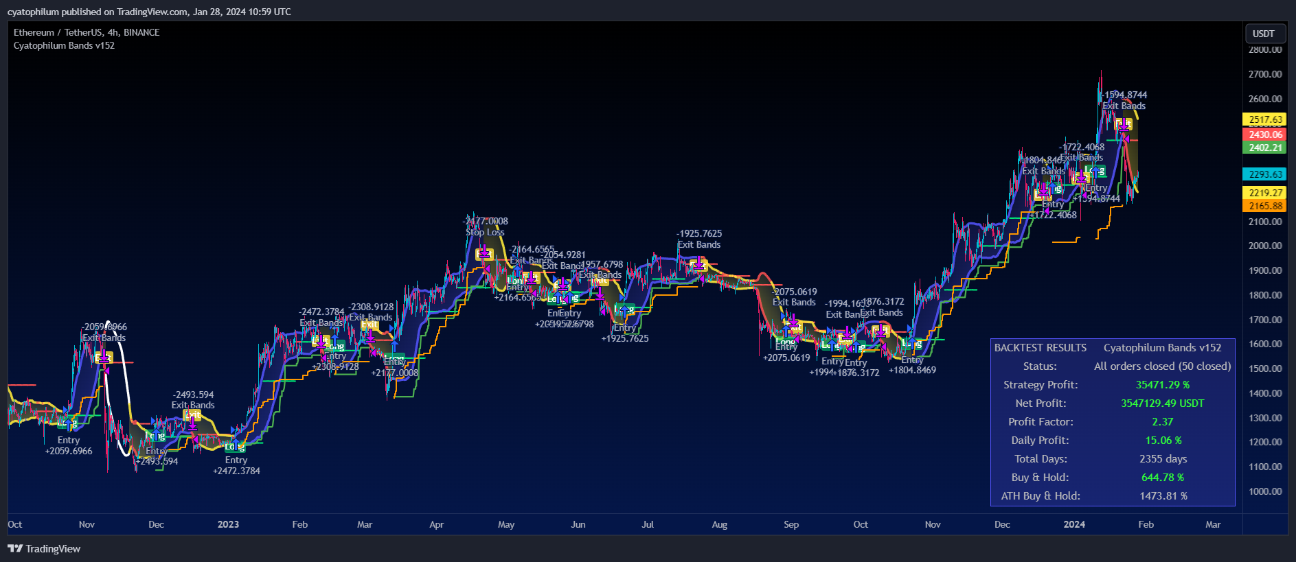 BINANCE:ETHUSDT Chart Image by cyatophilum
