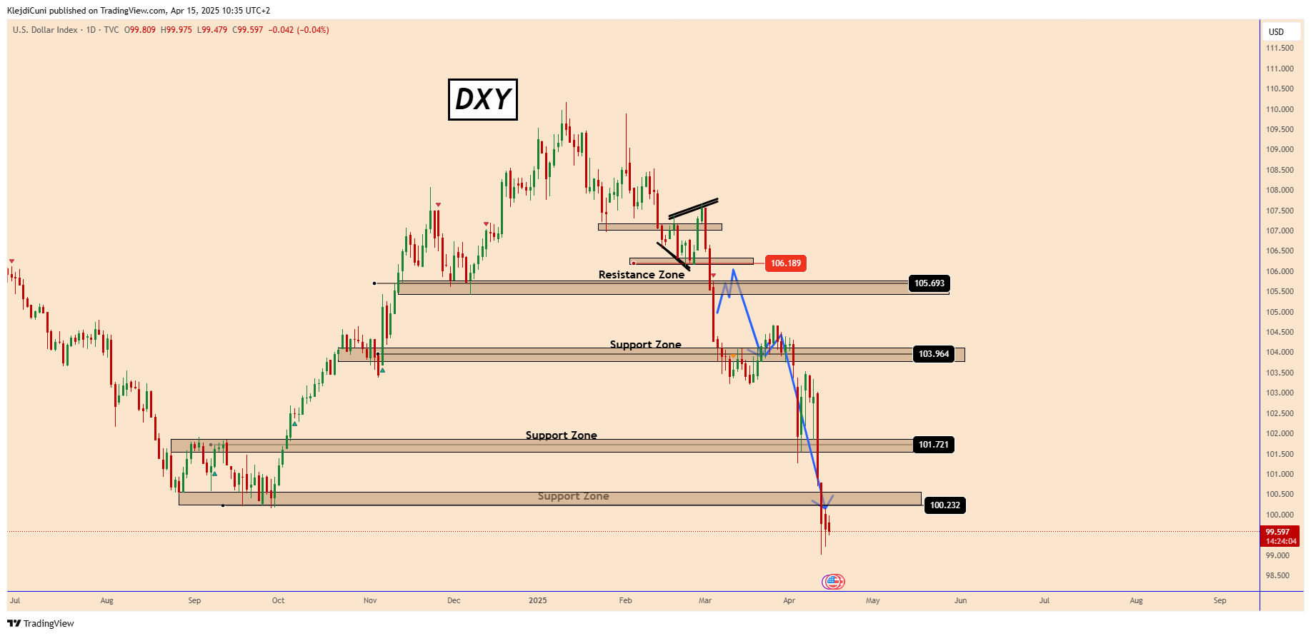 TVC:DXY Chart Image by KlejdiCuni