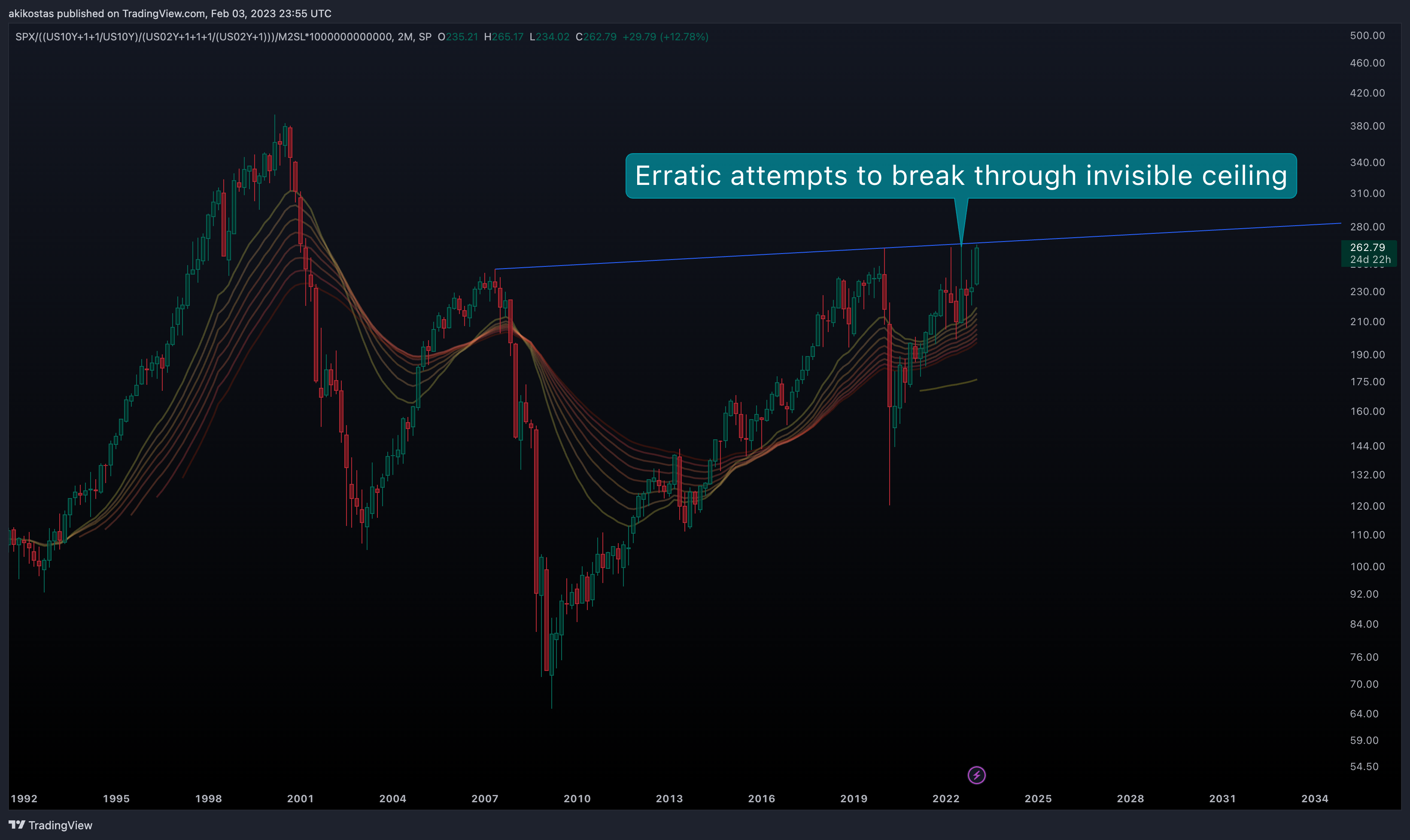SP:SPX/((TVC:US10Y+1+1/TVC:US10Y)/(TVC:US02Y+1+1+1/(TVC:US02Y+1)))/FRED:M2SL*1000000000000 Chart Image by akikostas
