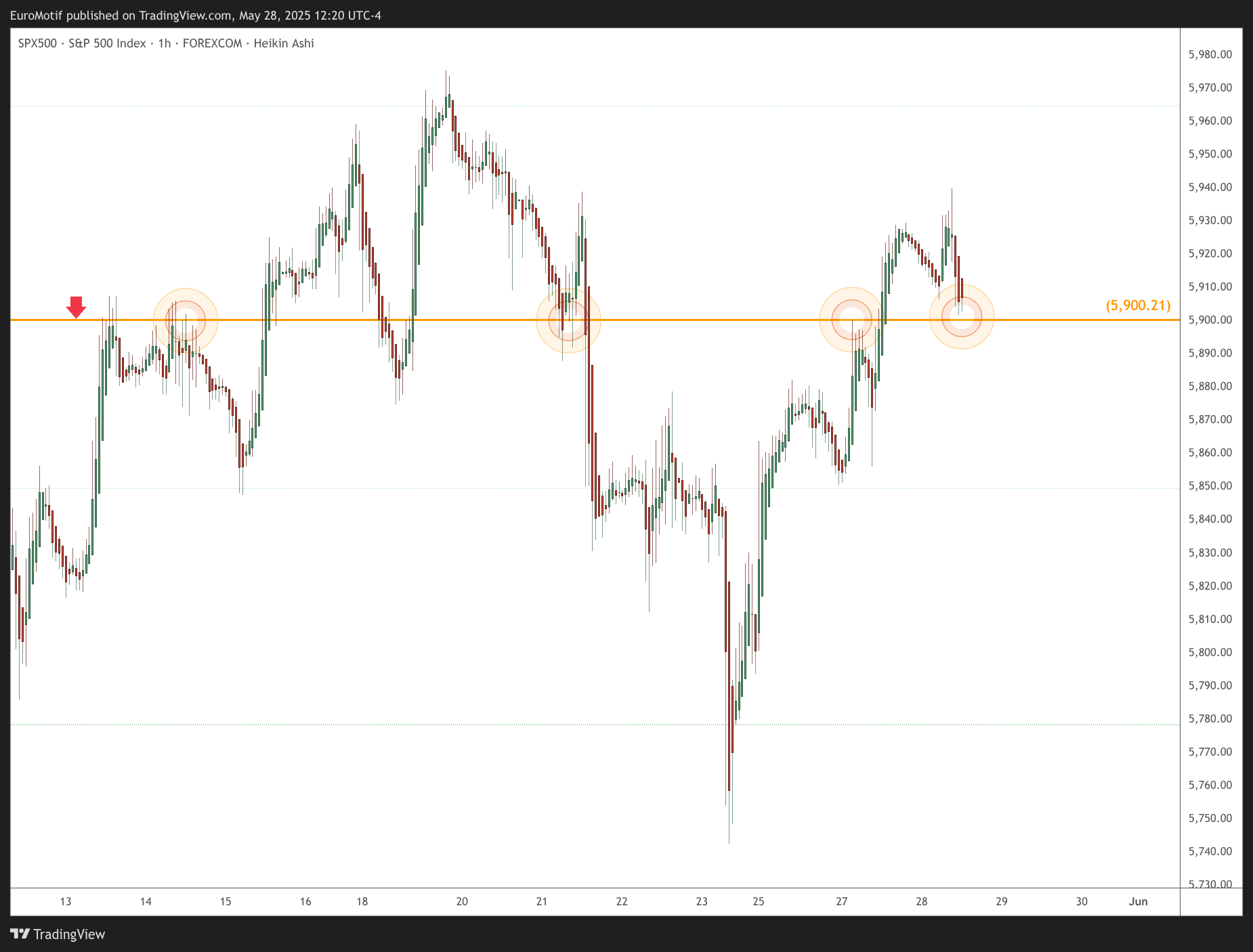 FOREXCOM:SPX500 Chart Image by EuroMotif