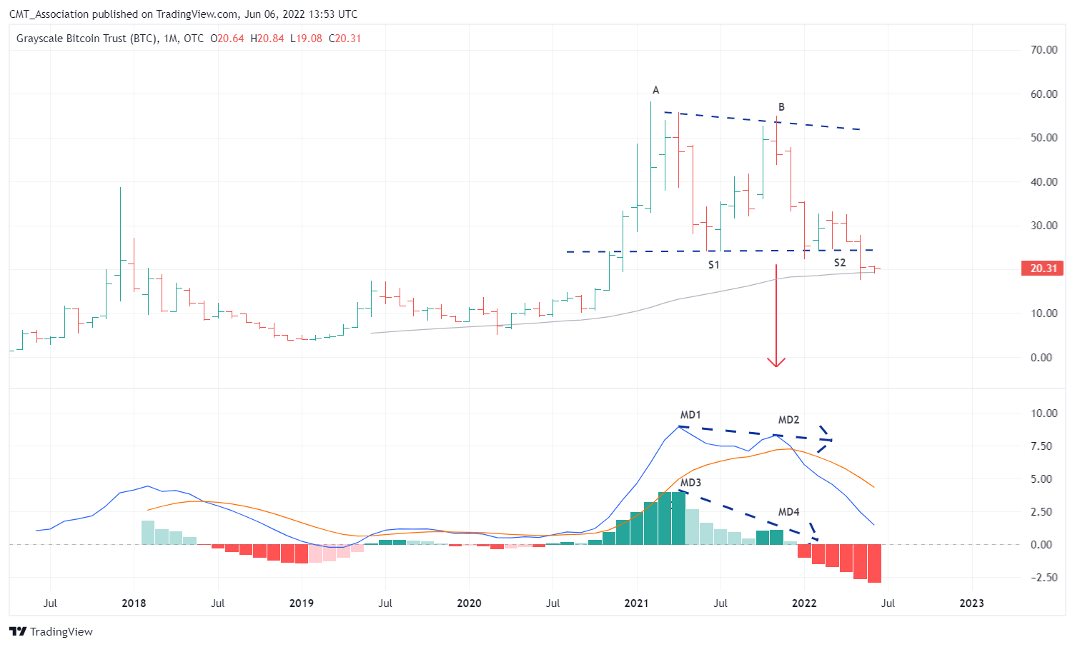 OTC:GBTC Chart Image by CMT_Association