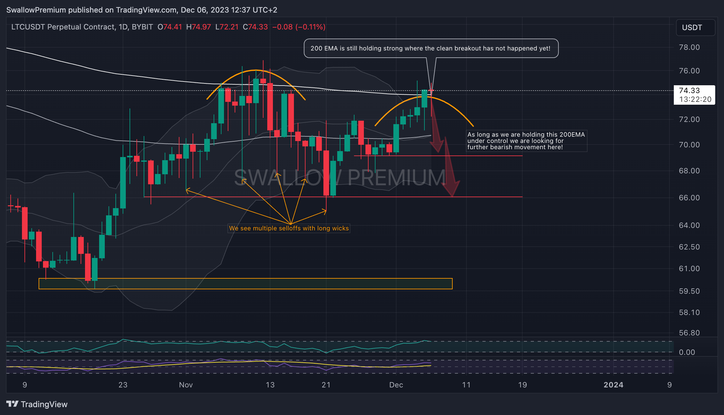BYBIT:LTCUSDT.P Chart Image by SwallowAcademy