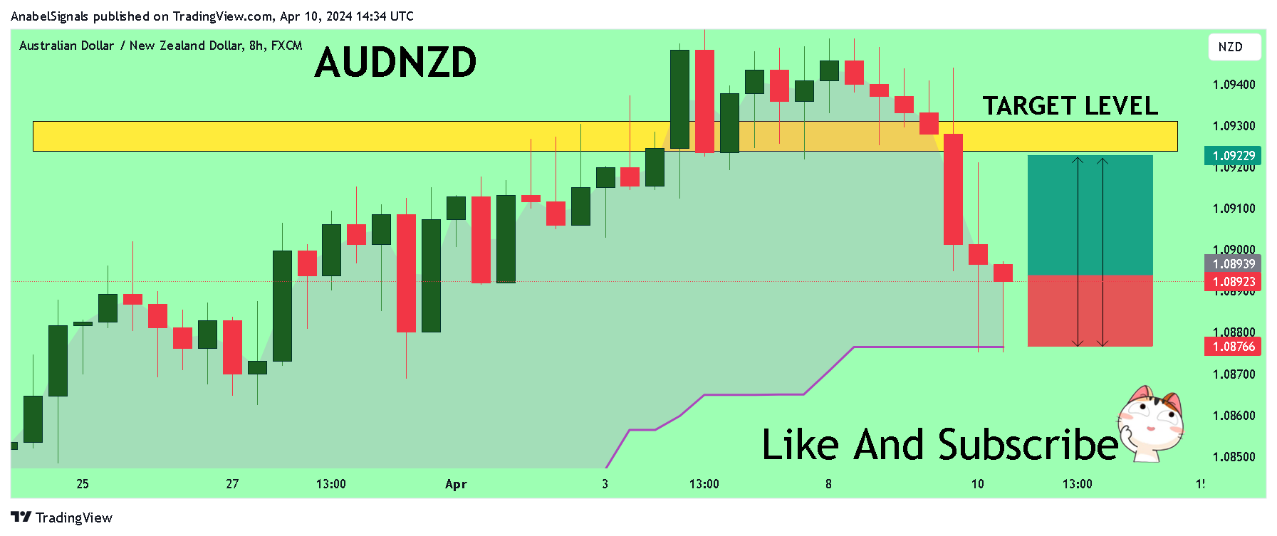 FX:AUDNZD Chart Image by AnabelSignals