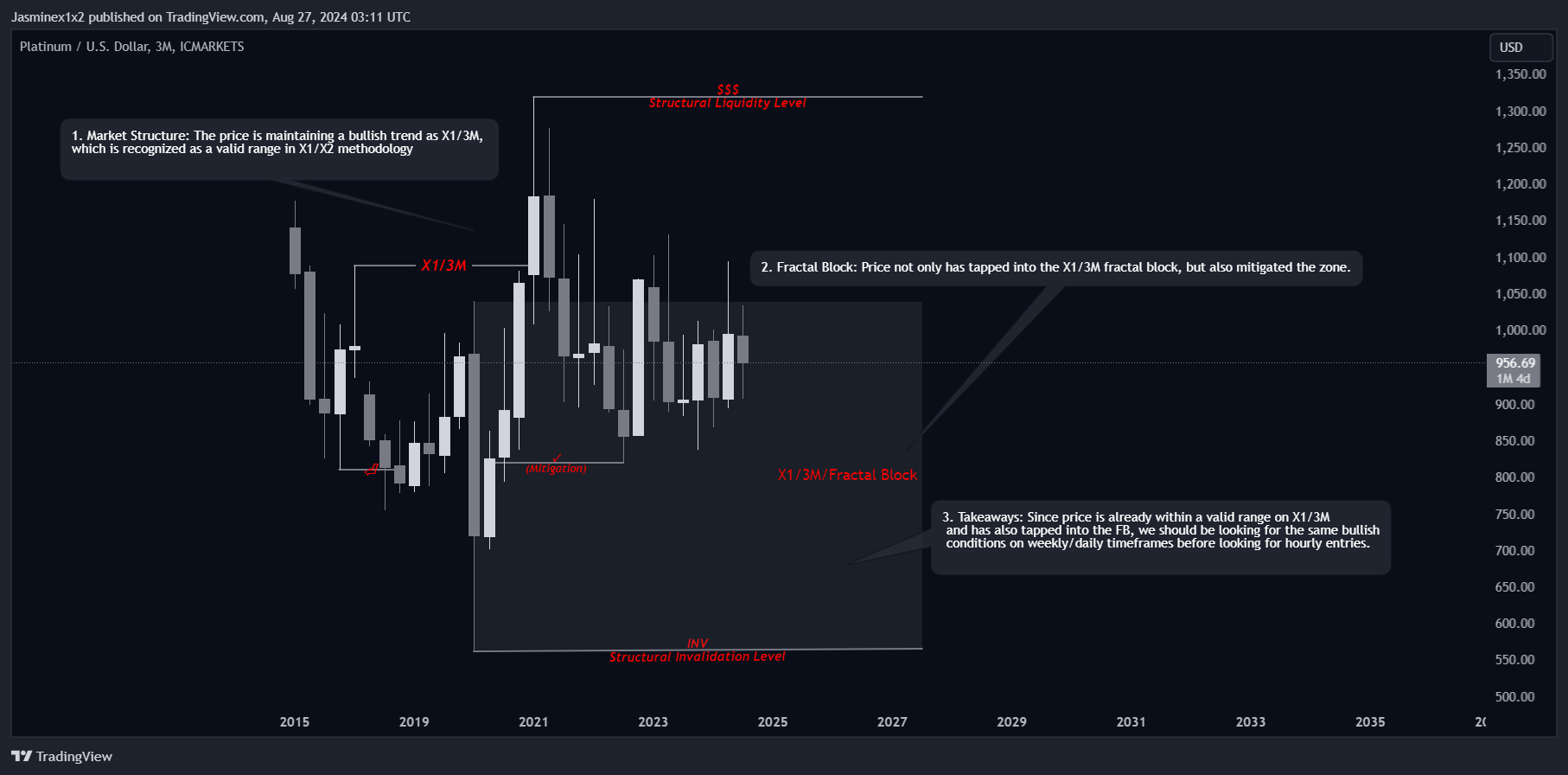 ICMARKETS:XPTUSD Chart Image by Jasminex1x2