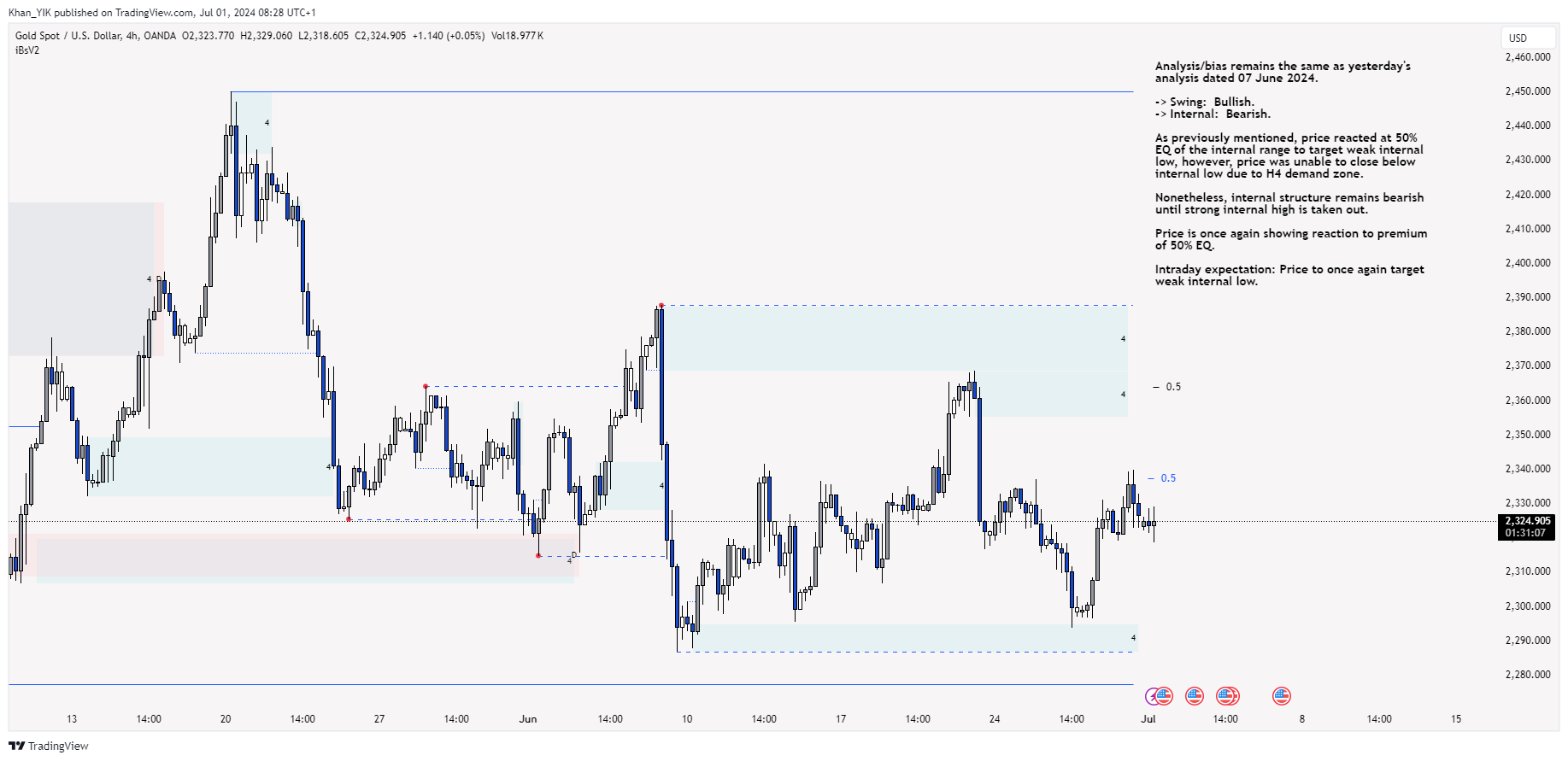 OANDA:XAUUSD Chart Image by Khan_YIK