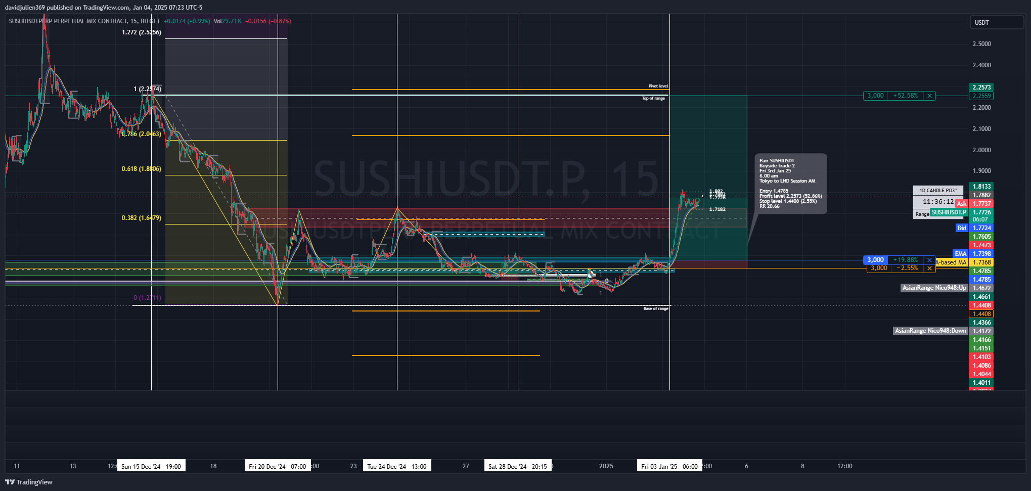 BITGET:SUSHIUSDT.P Chart Image by davidjulien369