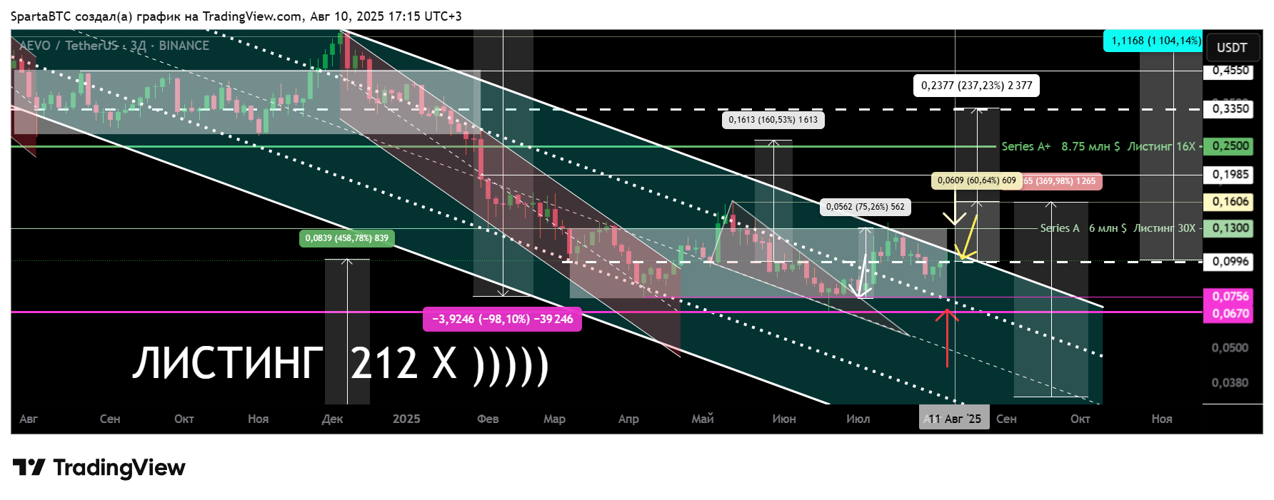 BINANCE:AEVOUSDT Chart Image by SpartaBTC