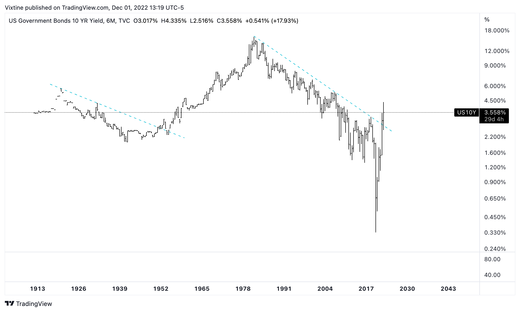 TVC:US10Y Chart Image by Vixtine
