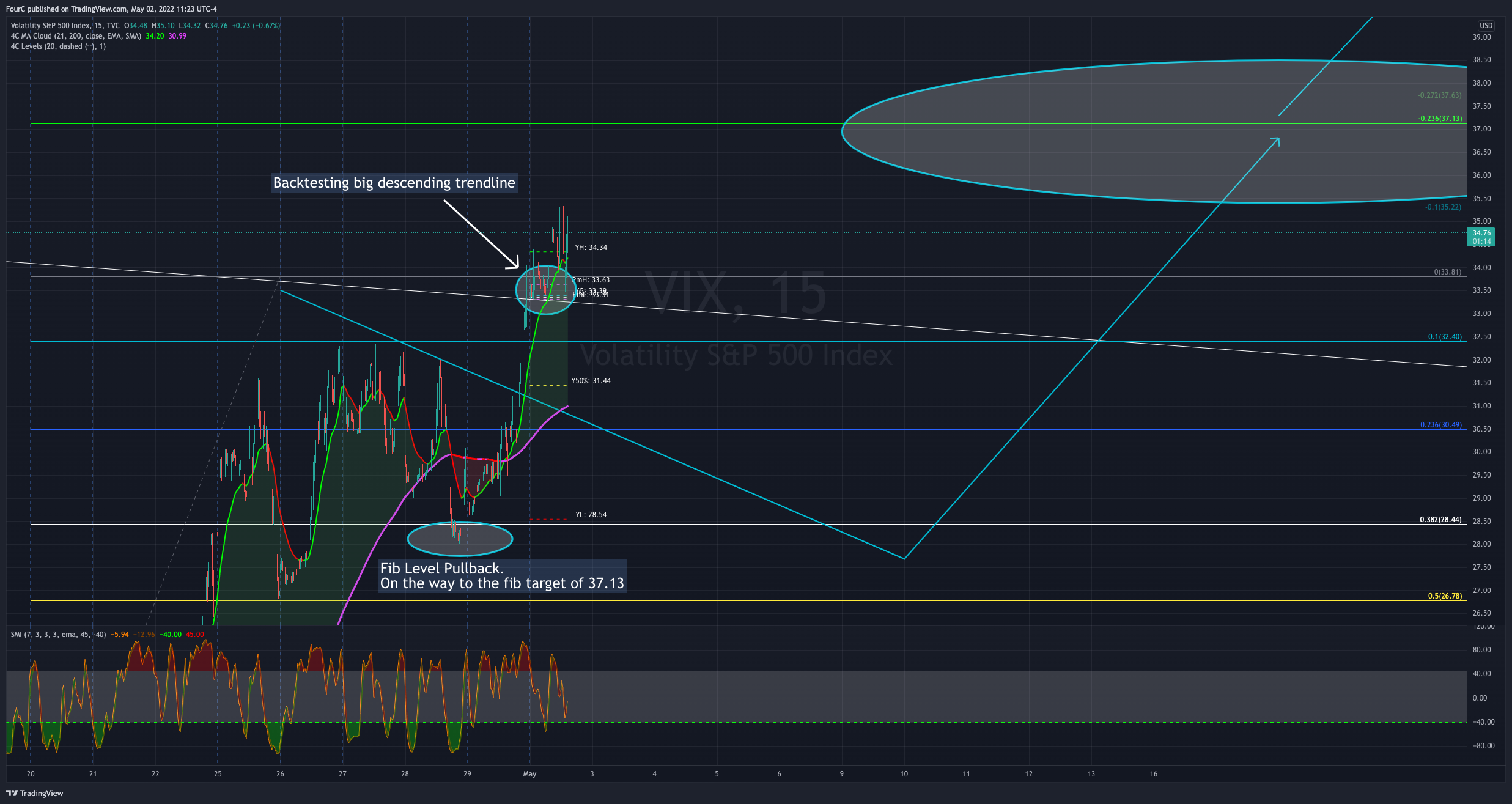 TVC:VIX Chart Image by FourC