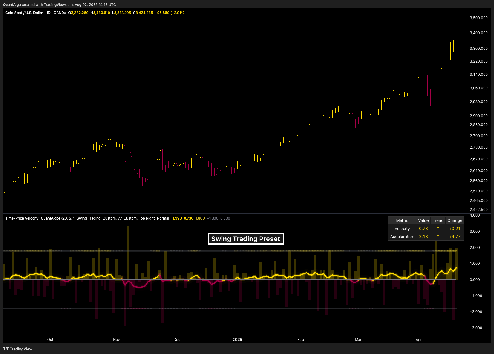 OANDA:XAUUSD Chart Image by QuantAlgo