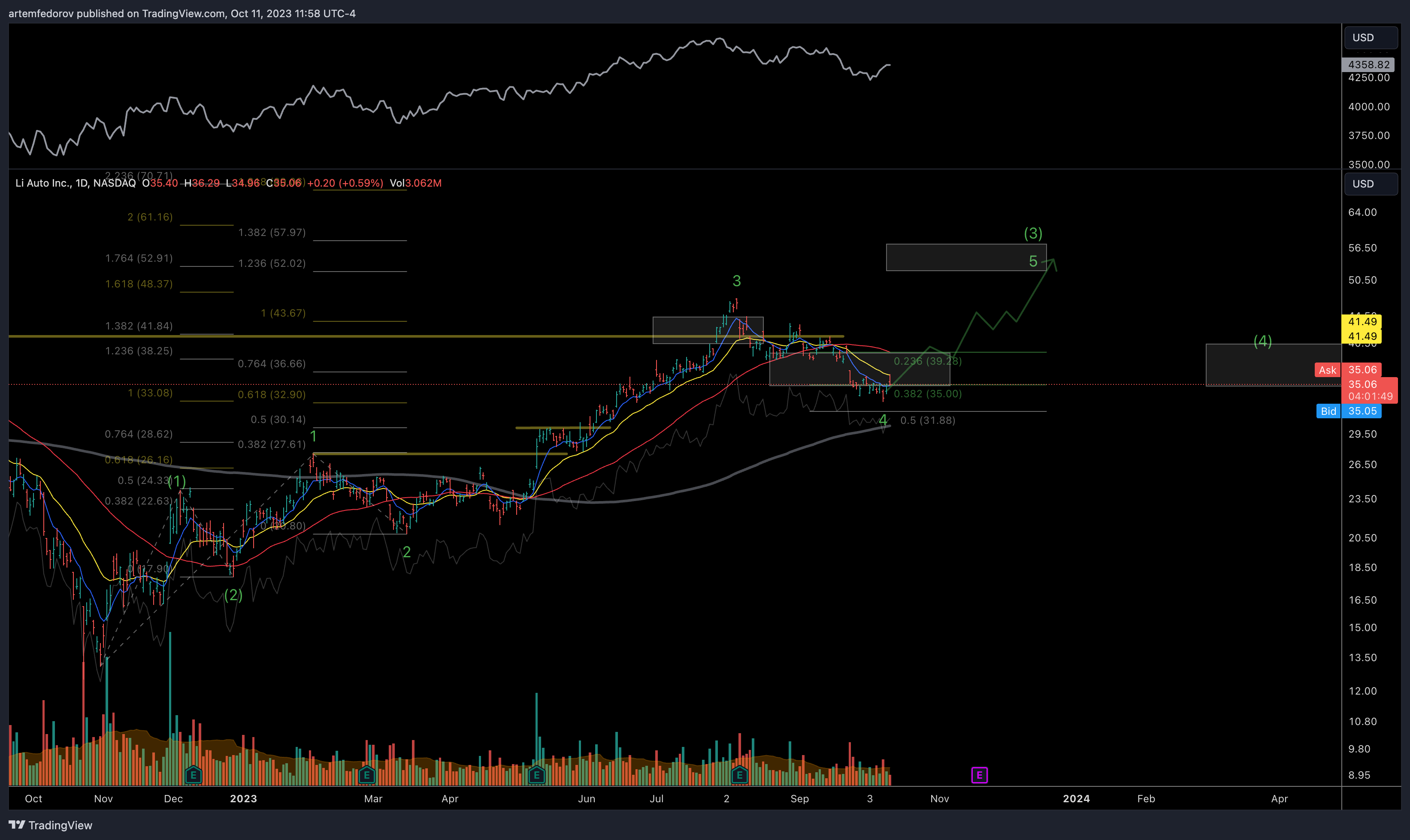 NASDAQ:LI Chart Image by artemfedorov