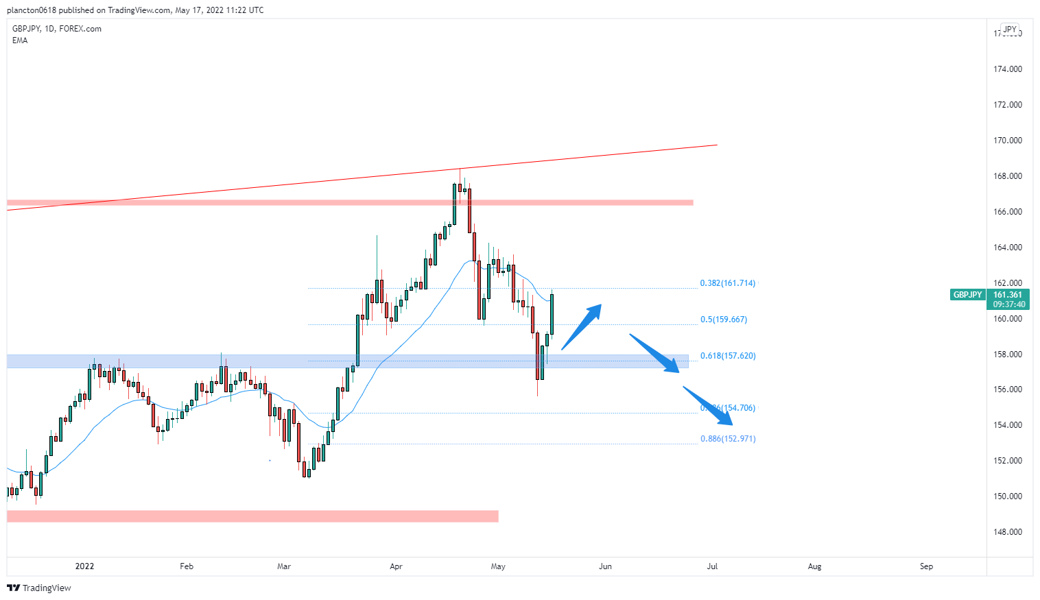 FOREXCOM:GBPJPY Chart Image by InkyGrip