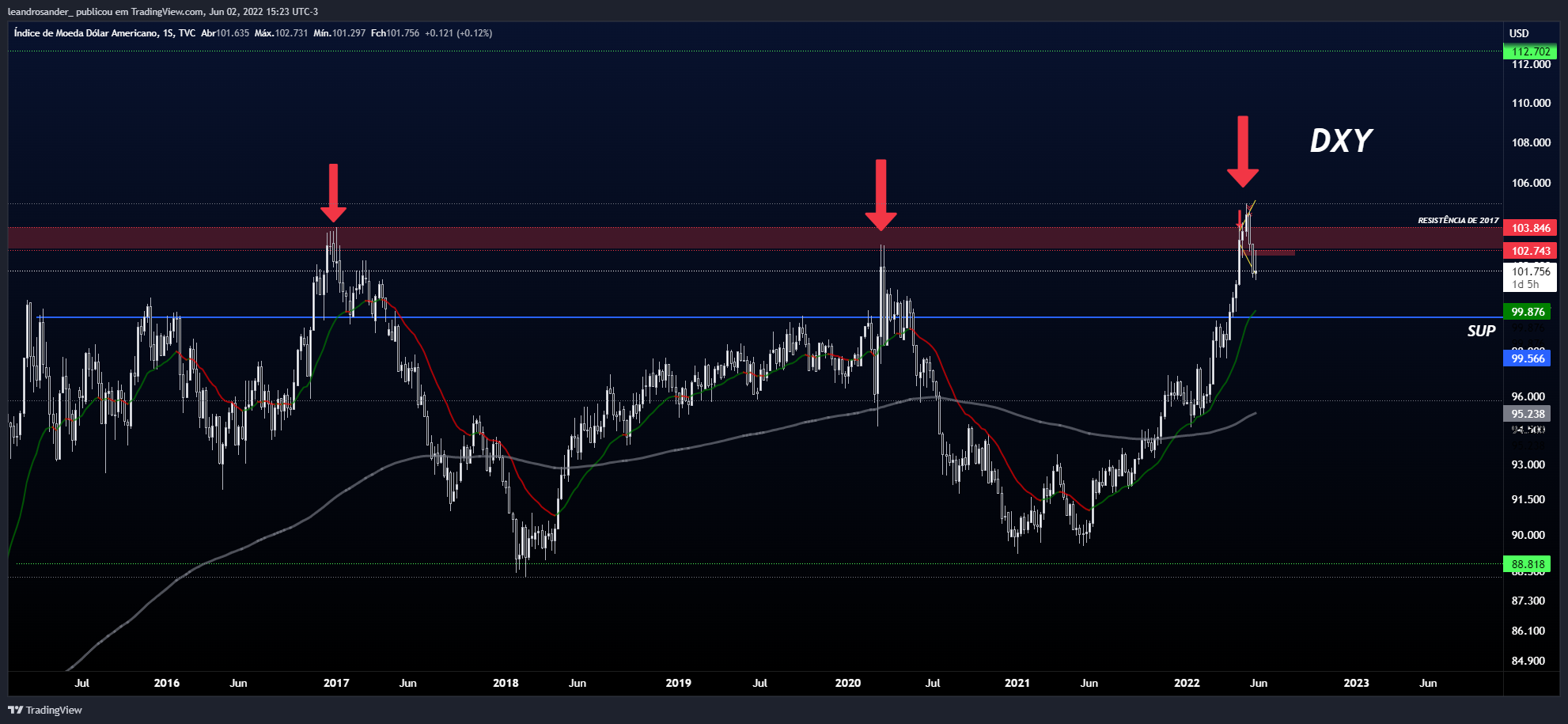 TVC:DXY Chart Image by leandrosander_