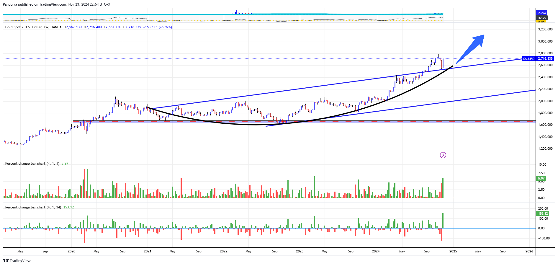 OANDA:XAUUSD Chart Image by PandorraResearch