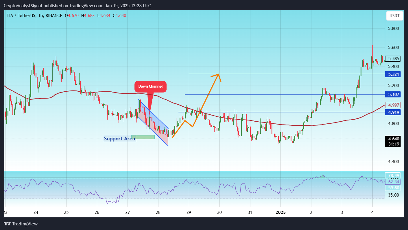 BINANCE:TIAUSDT Chart Image by CryptoAnalystSignal