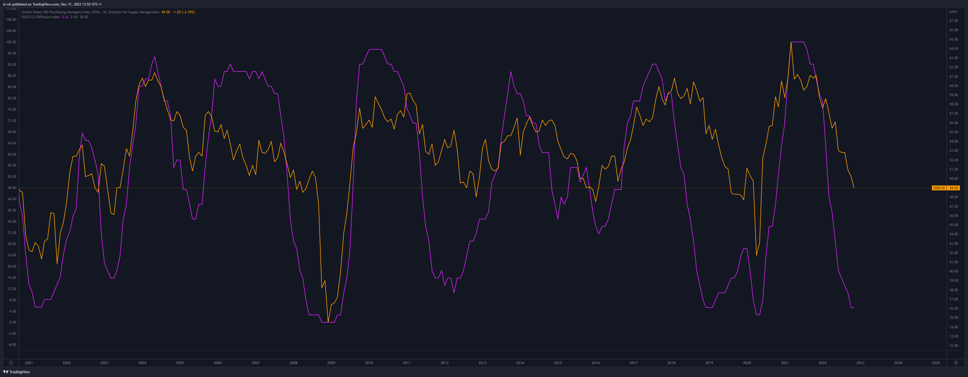 ECONOMICS:USBCOI Chart Image by sl-wk