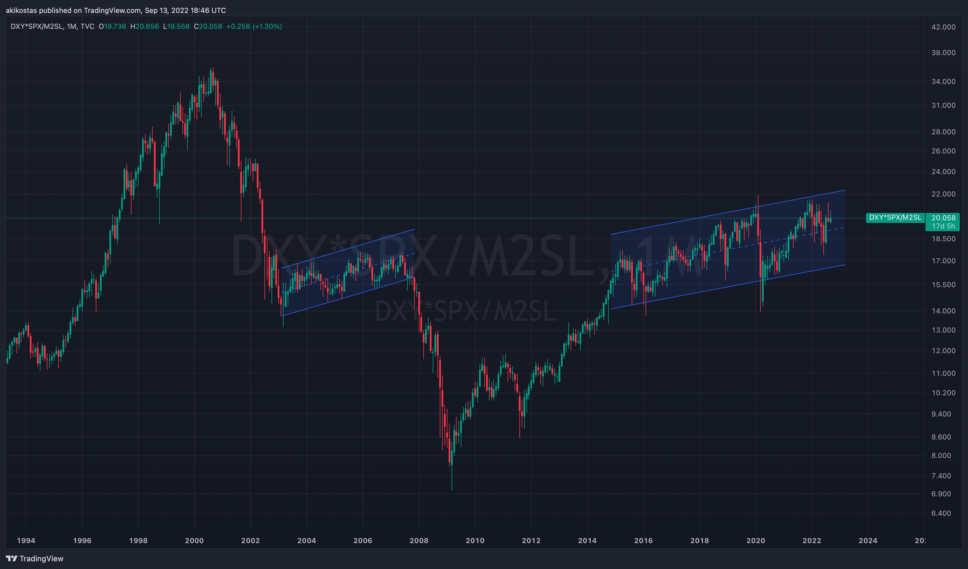 TVC:DXY*SP:SPX/FRED:M2SL Chart Image by akikostas