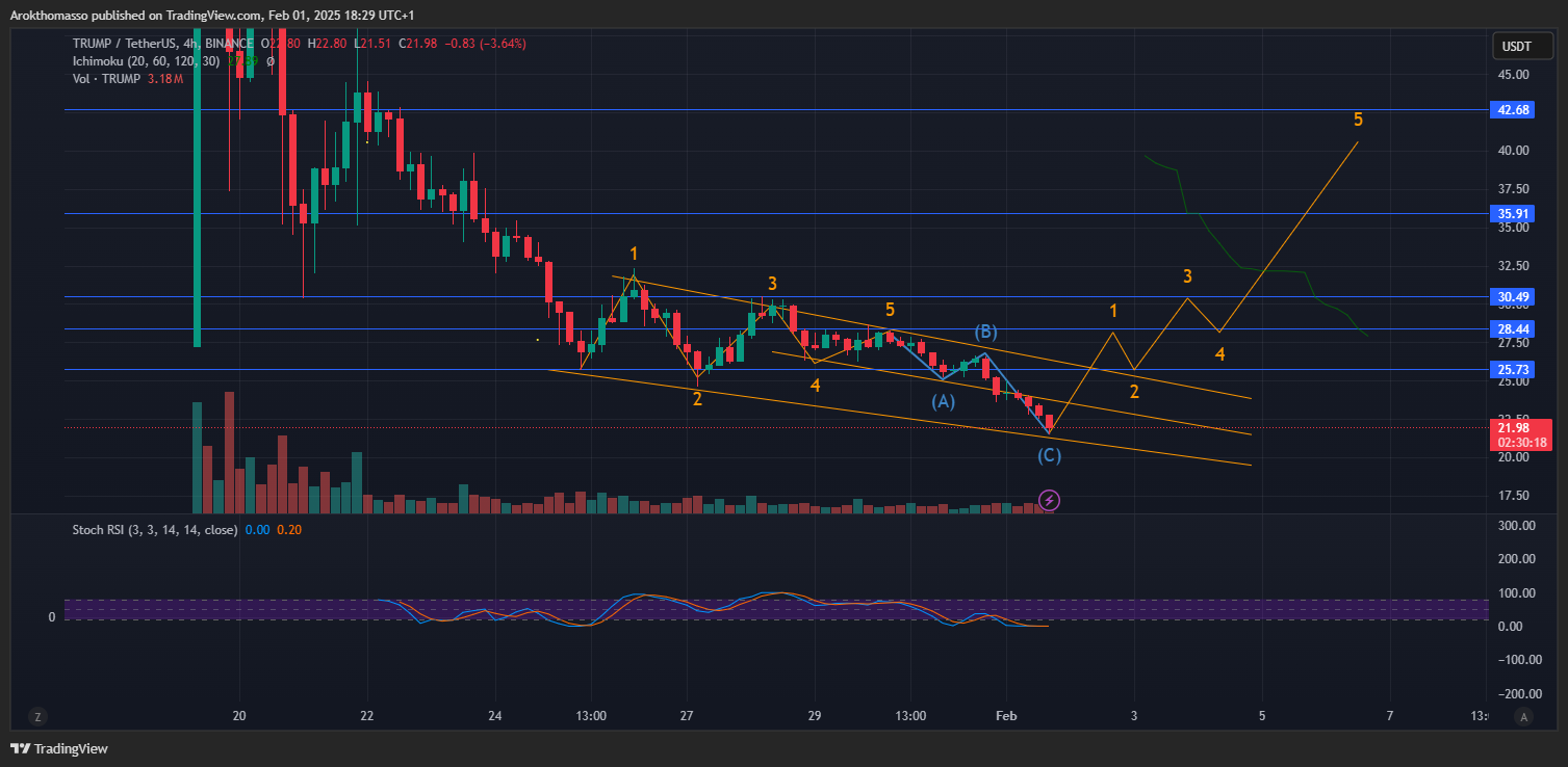 BINANCE:TRUMPUSDT Chart Image by Arokthomasso