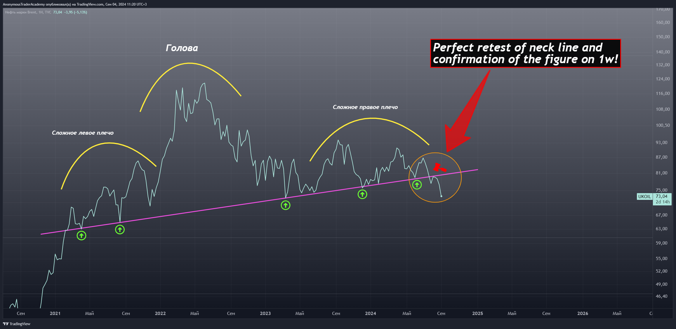 TVC:UKOIL Chart Image by AnonymousTraderAcademy