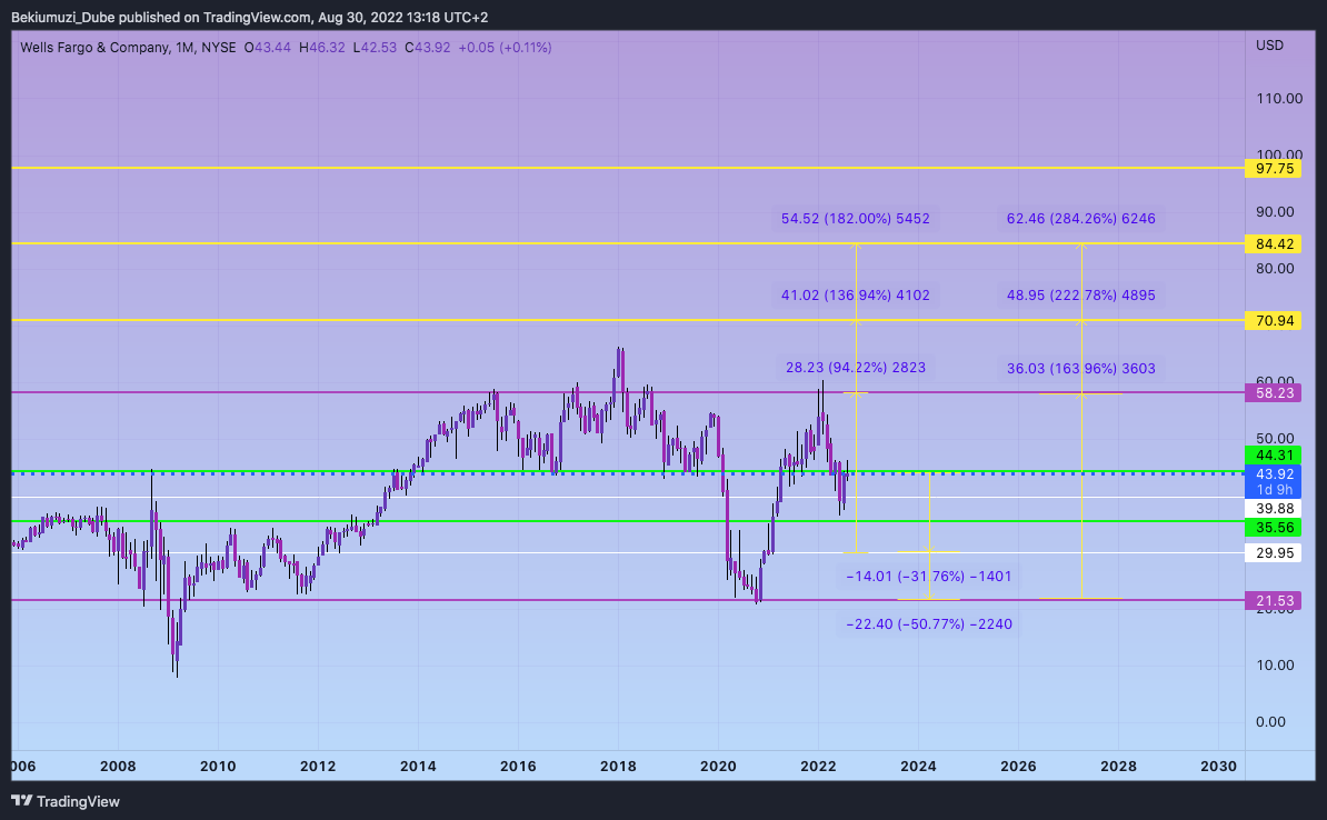 NYSE:WFC Chart Image by Bekiumuzi_Dube