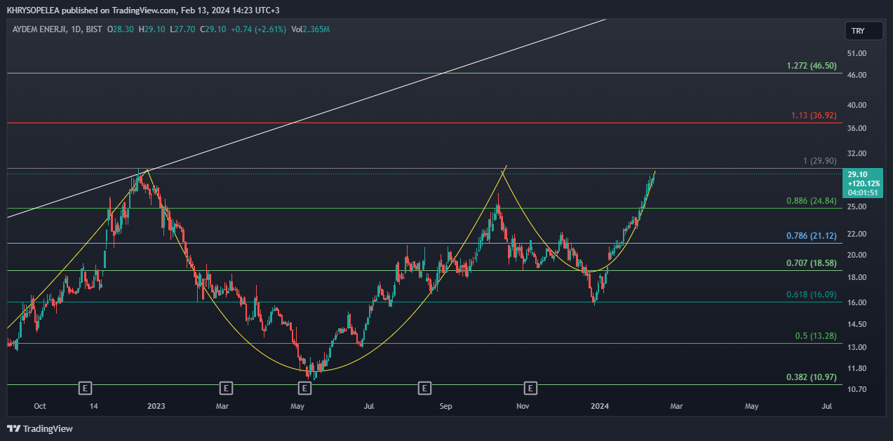 BIST_DLY:AYDEM Chart Image by KHRYSOPELEA