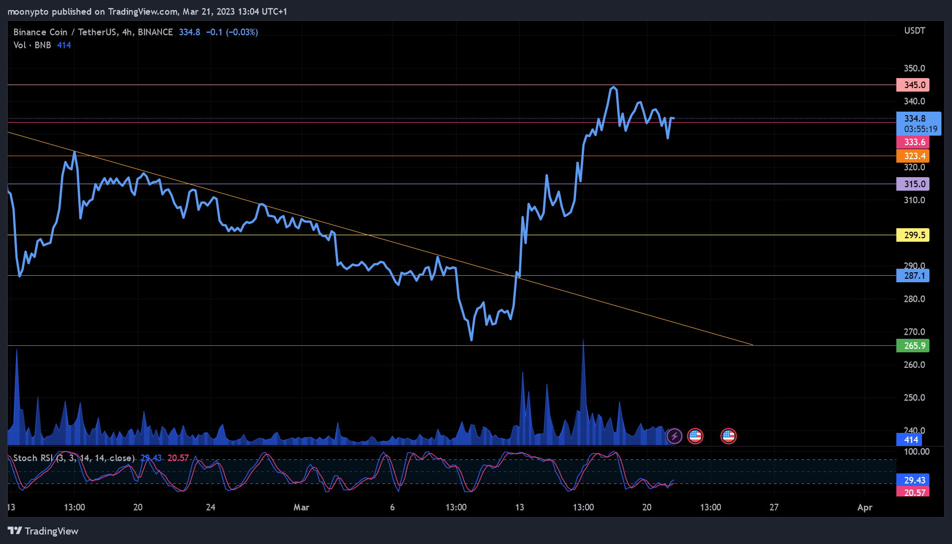 BINANCE:BNBUSDT Chart Image by moonypto