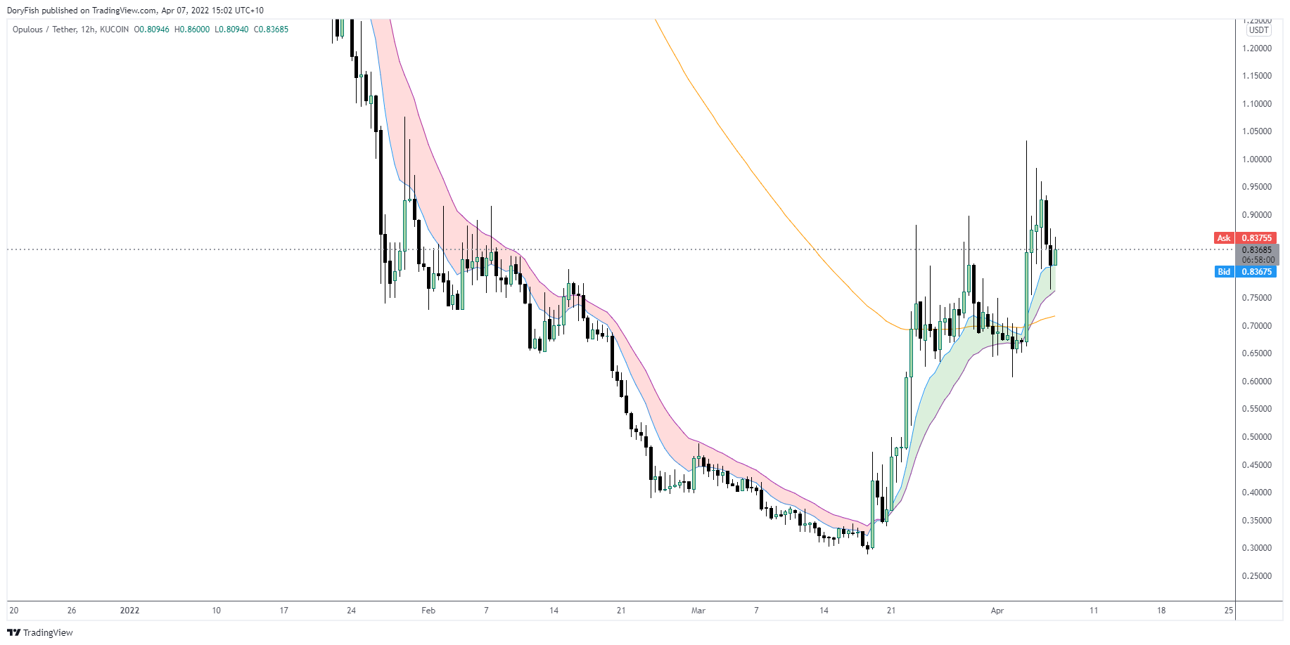 KUCOIN:OPULUSDT Chart Image by DoryFish