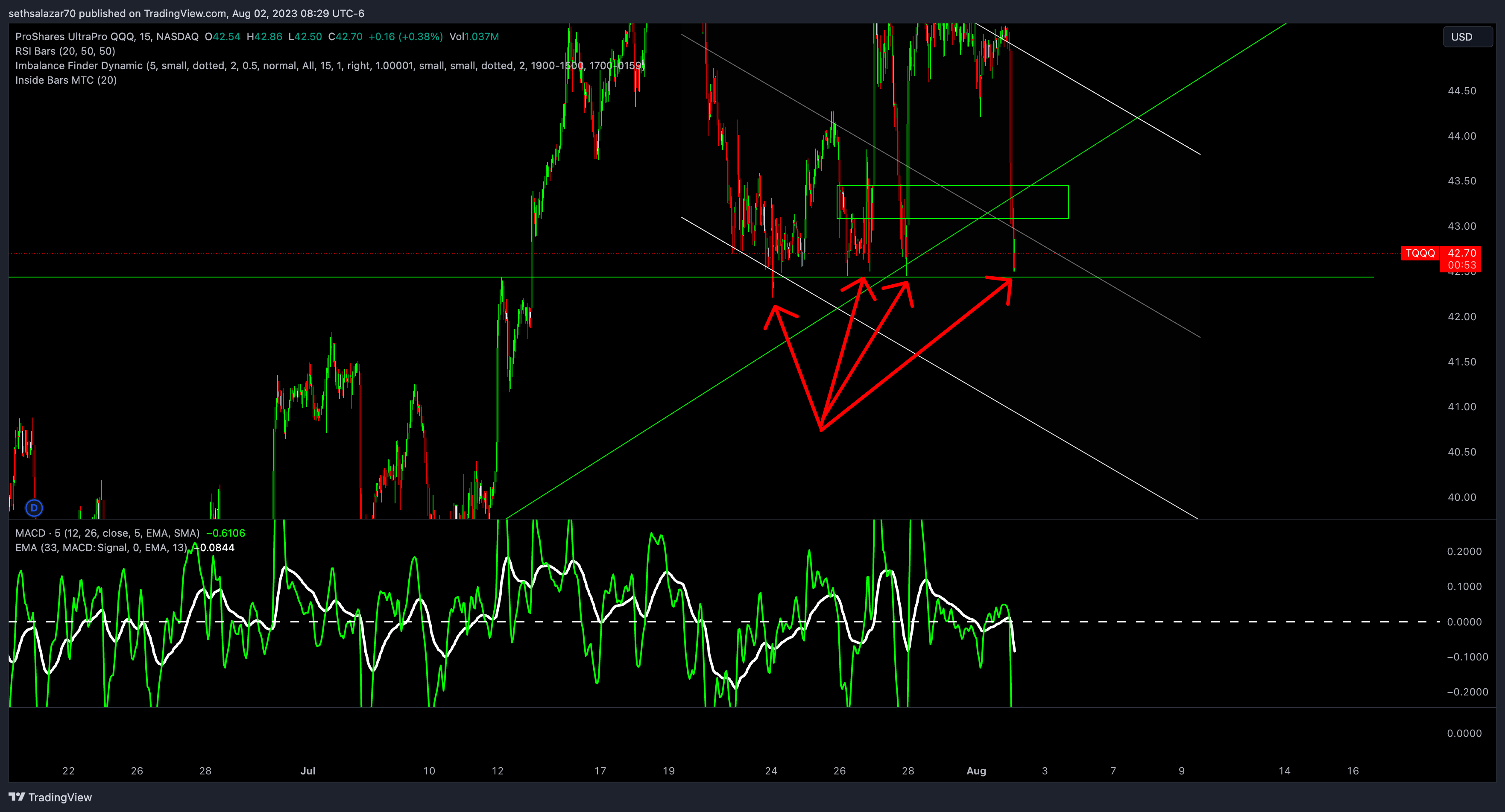 NASDAQ:TQQQ Chart Image by sethsalazar70