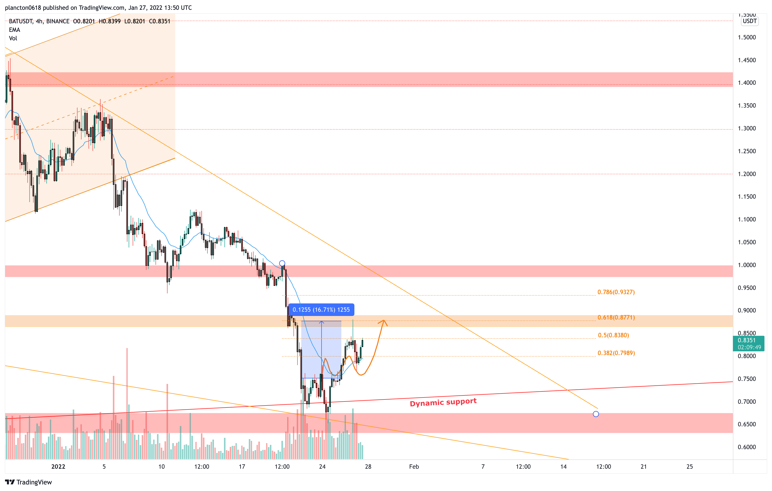 BINANCE:BATUSDT Chart Image by InkyGrip