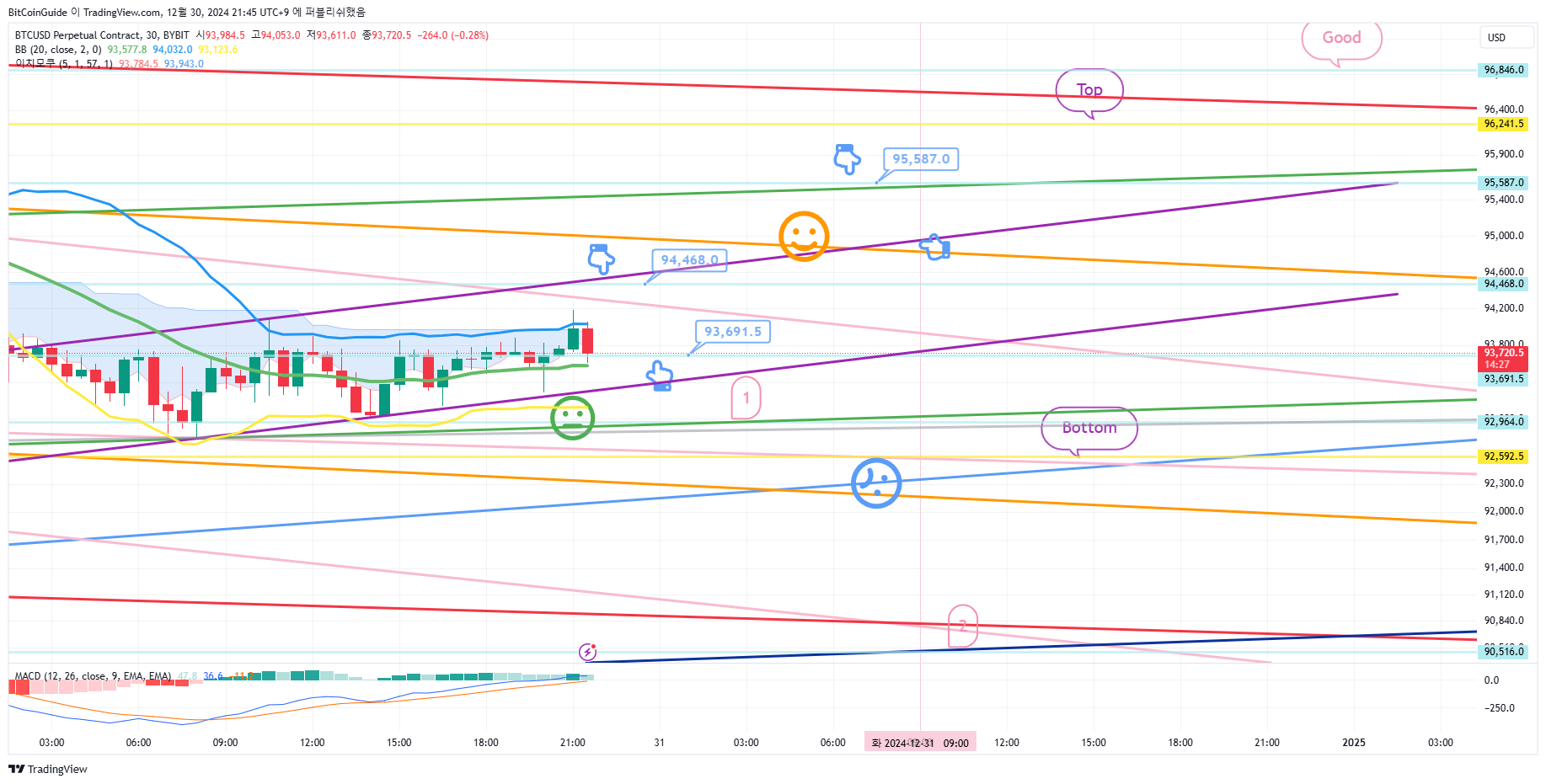 BYBIT:BTCUSD.P Chart Image by BitCoinGuide