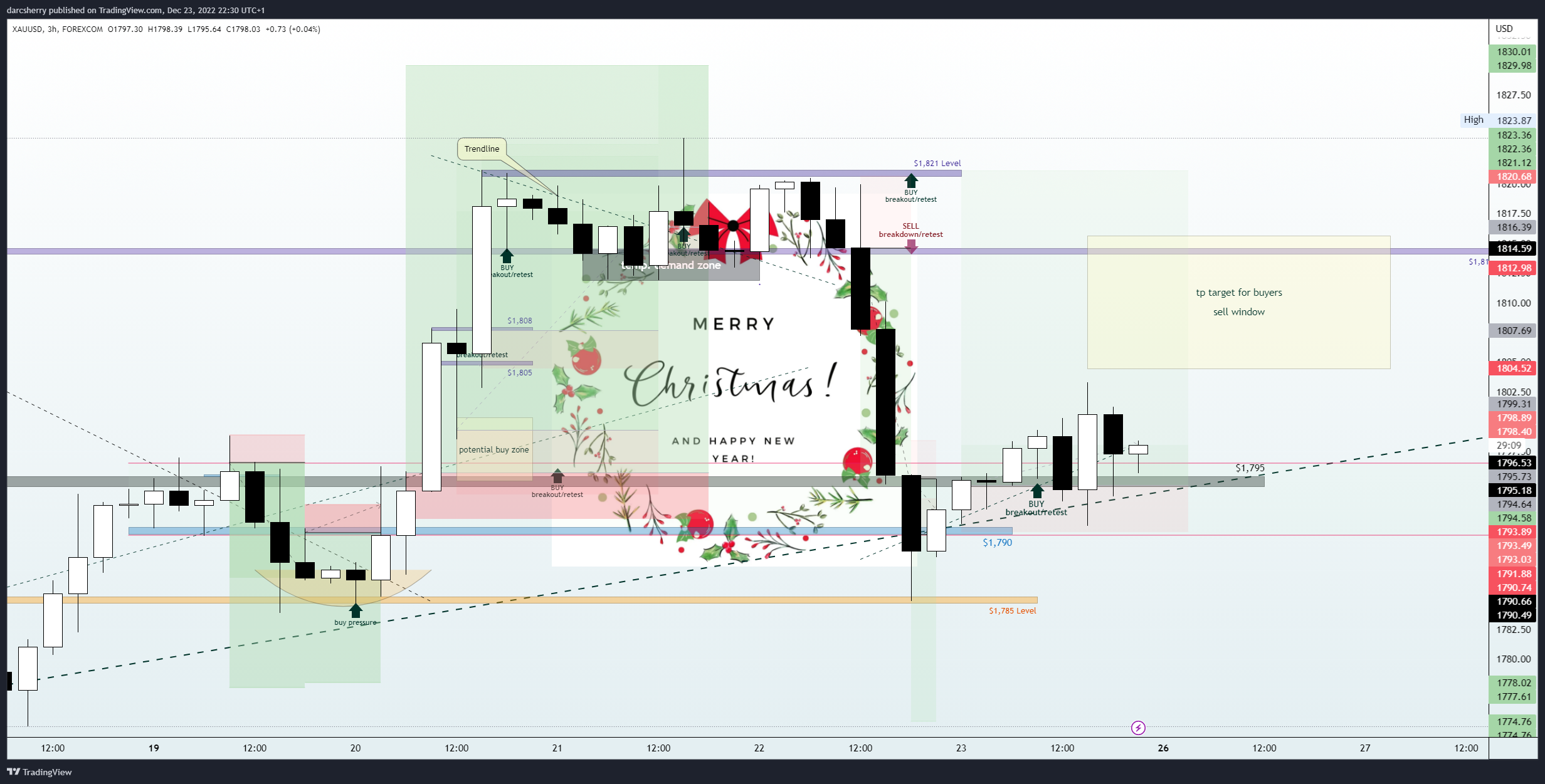 FOREXCOM:XAUUSD Chart Image by darcsherry