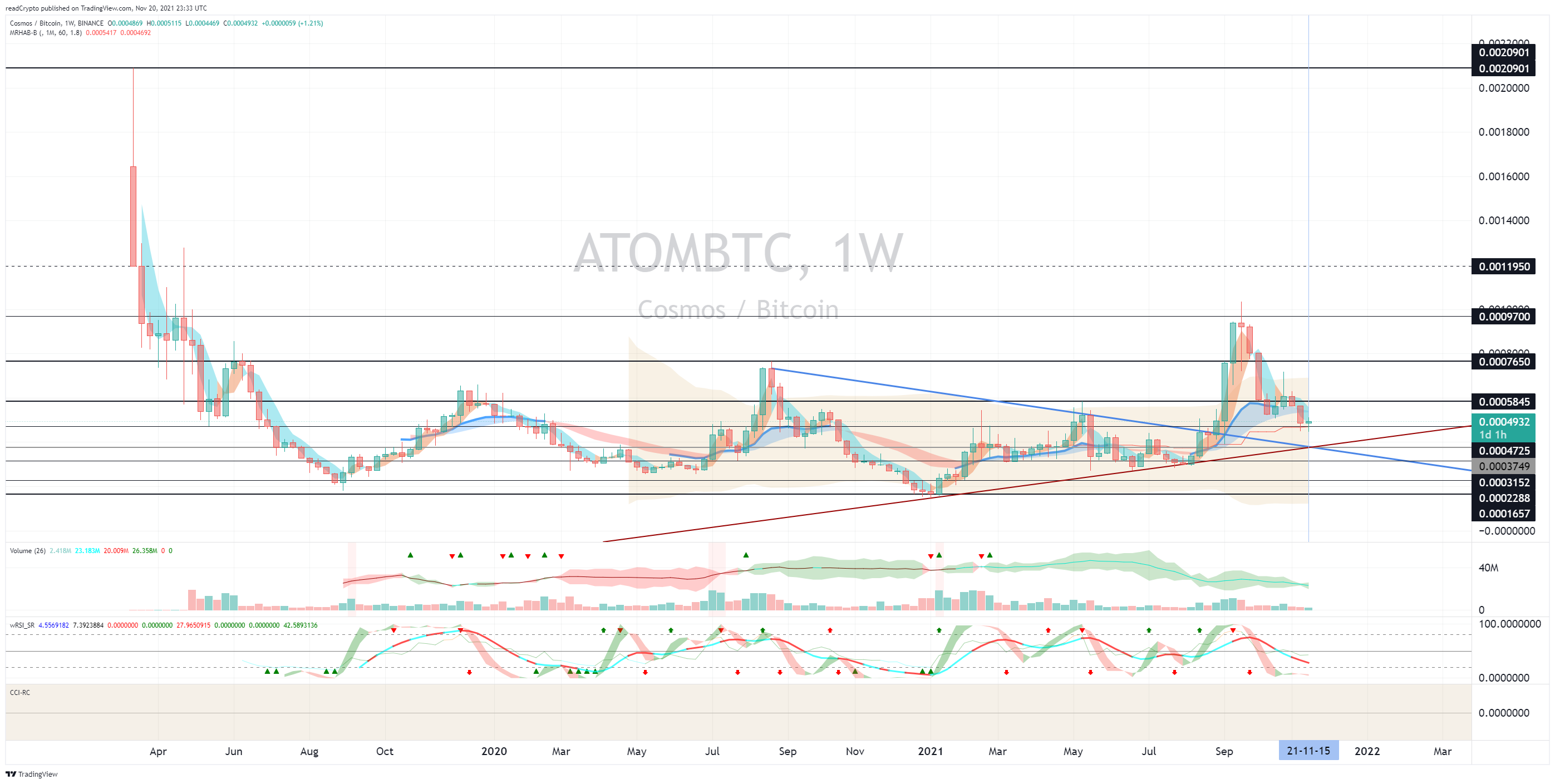 BINANCE:ATOMBTC Chart Image by readCrypto