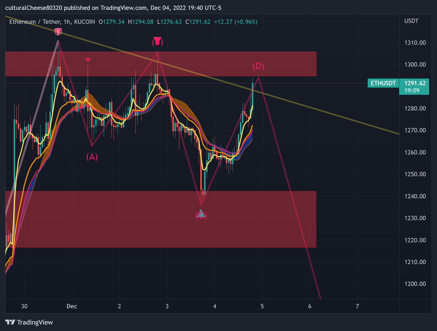 KUCOIN:ETHUSDT Chart Image by culturalCheese80320