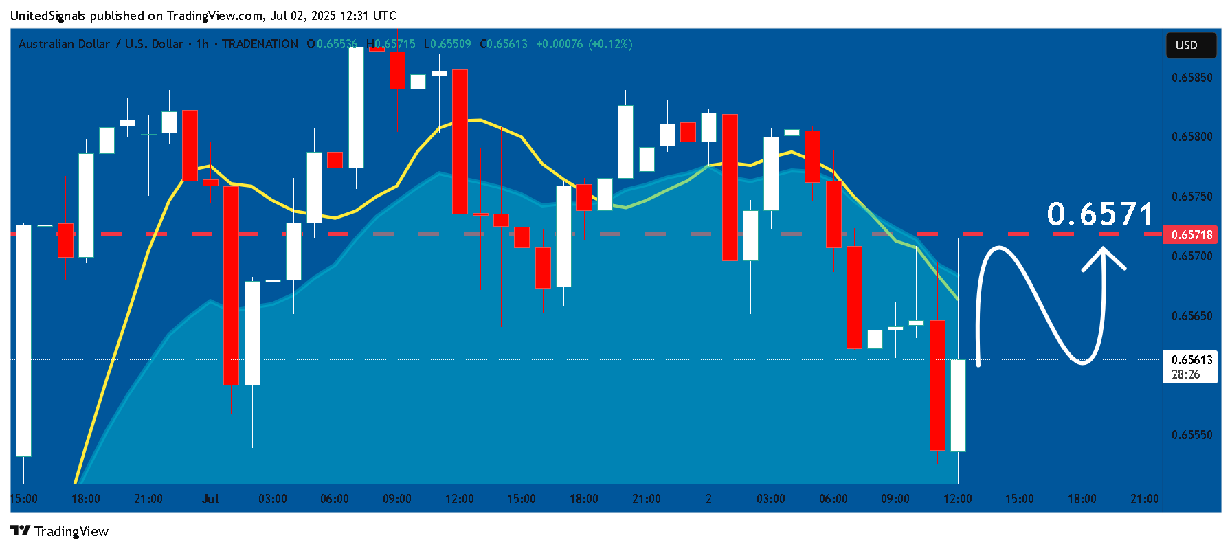 TRADENATION:AUDUSD Chart Image by UnitedSignals