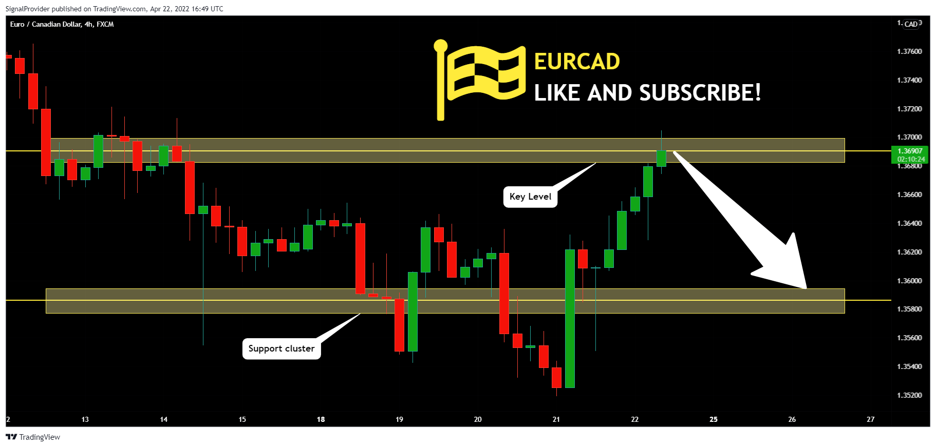 FX:EURCAD Chart Image by SignalProvider