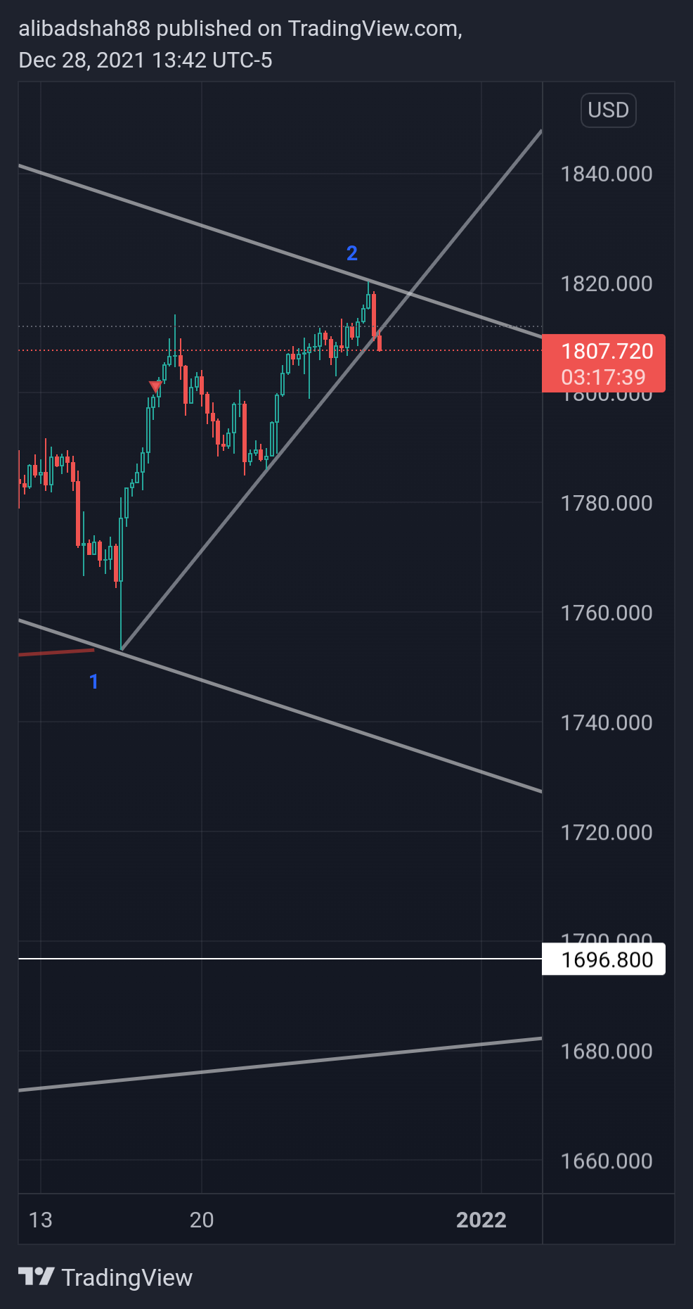 OANDA:XAUUSD Chart Image by alibadshah88