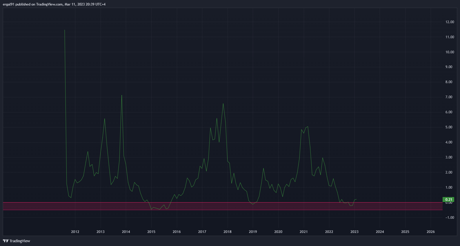 BITSTAMP:BTCUSD Chart Image by ergal91