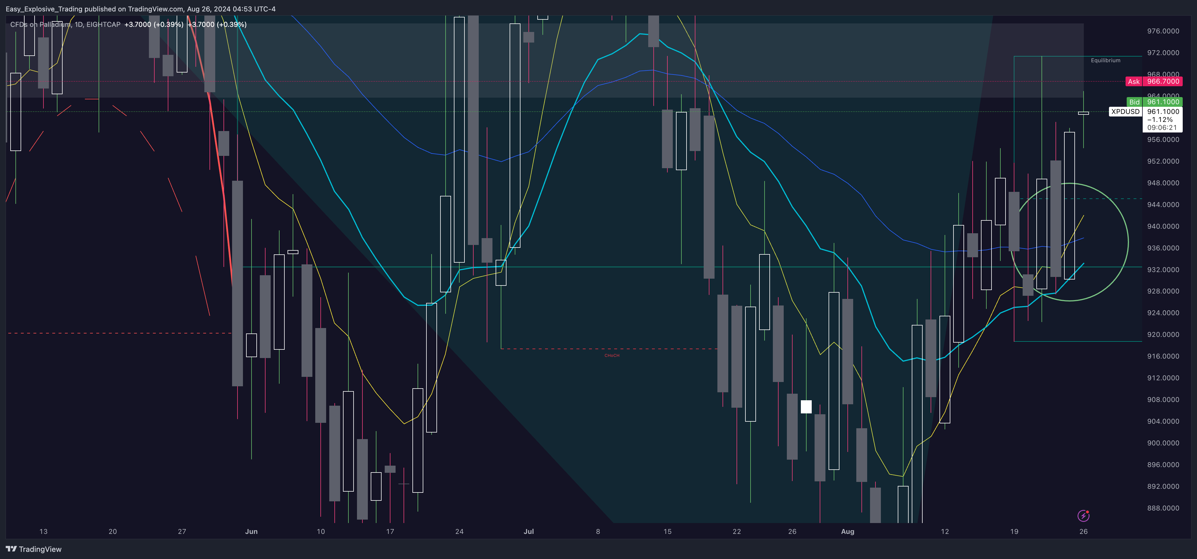 EIGHTCAP:XPDUSD Chart Image by Easy_Explosive_Trading