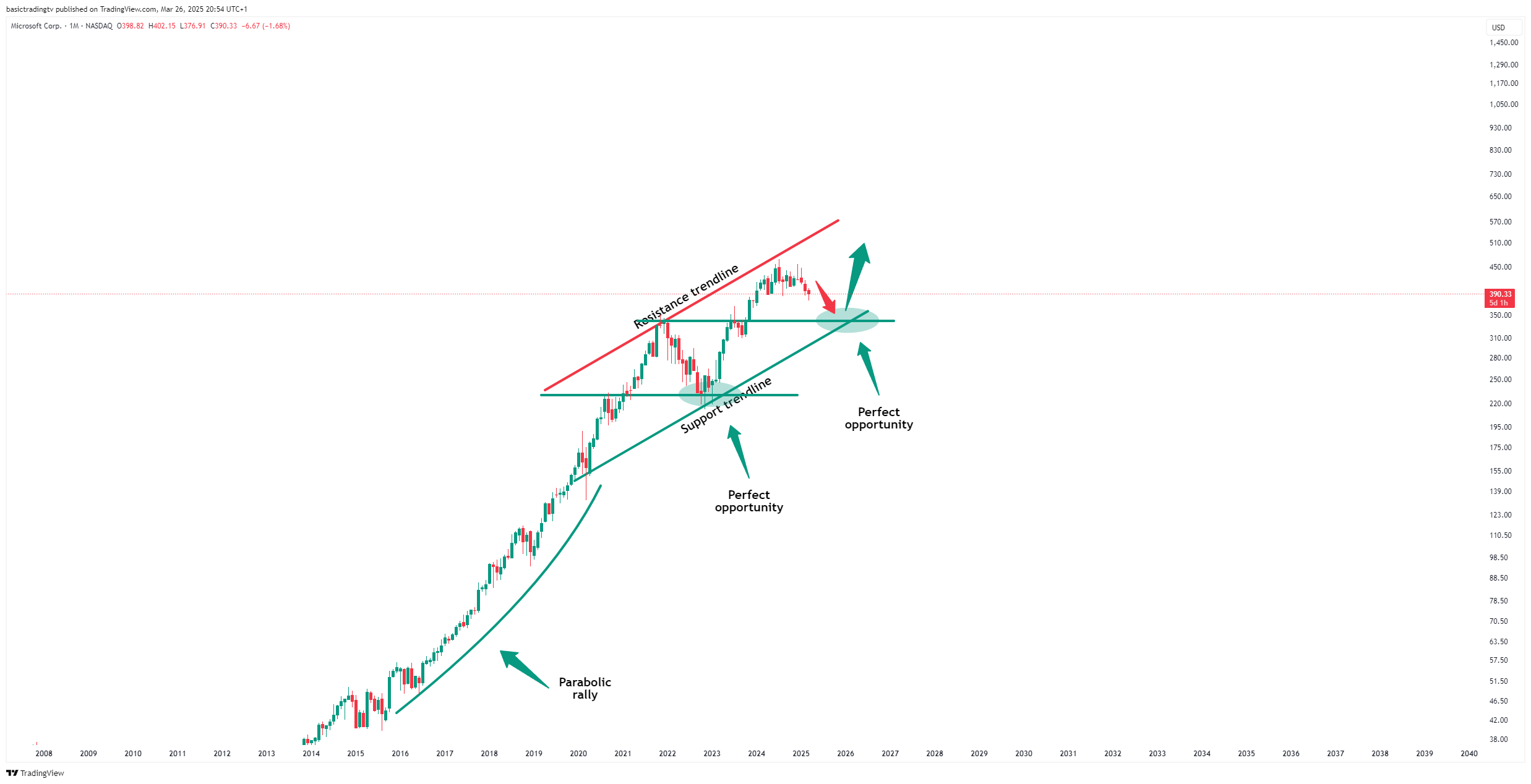BATS:MSFT Chart Image by basictradingtv