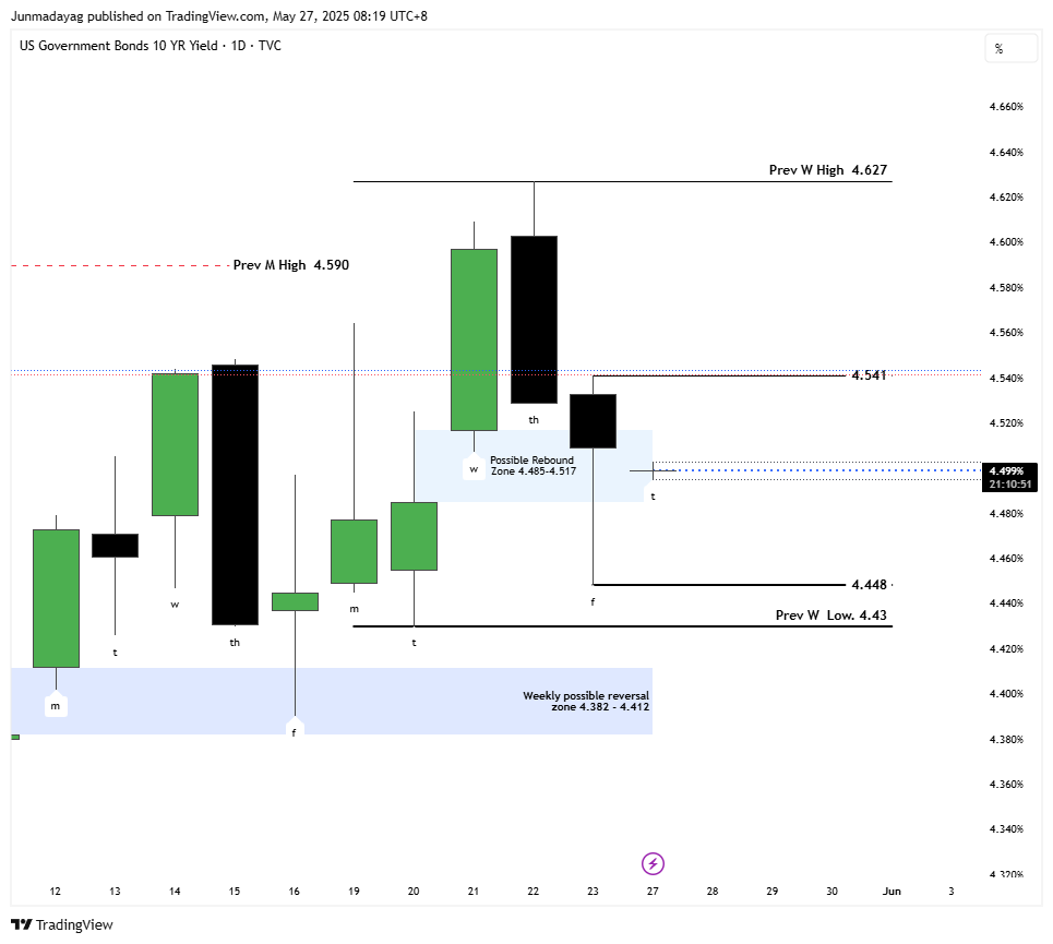 TVC:US10Y Chart Image by Junmadayag