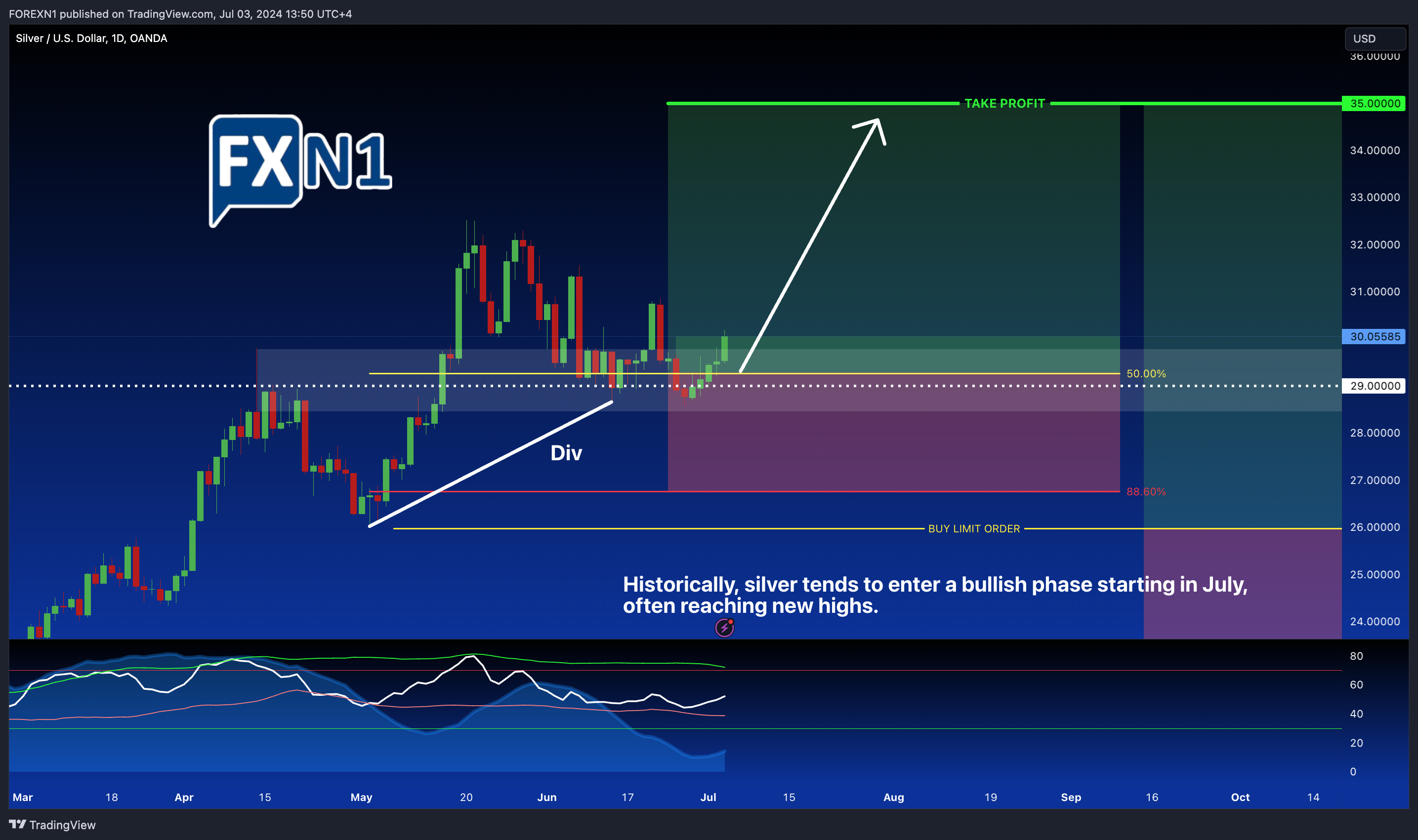 OANDA:XAGUSD Chart Image by FOREXN1