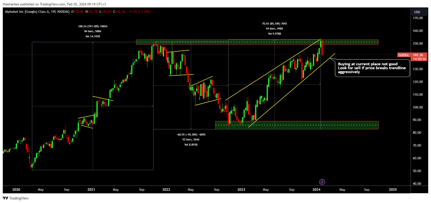 NASDAQ:GOOGL Chart Image by thesharkke