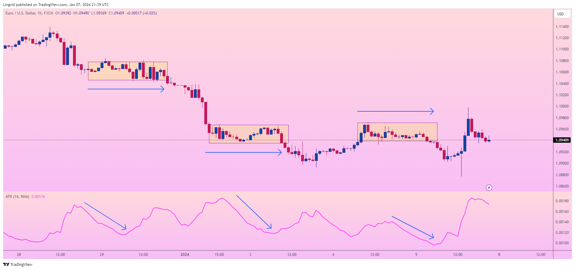 FX:EURUSD Chart Image by Lingrid